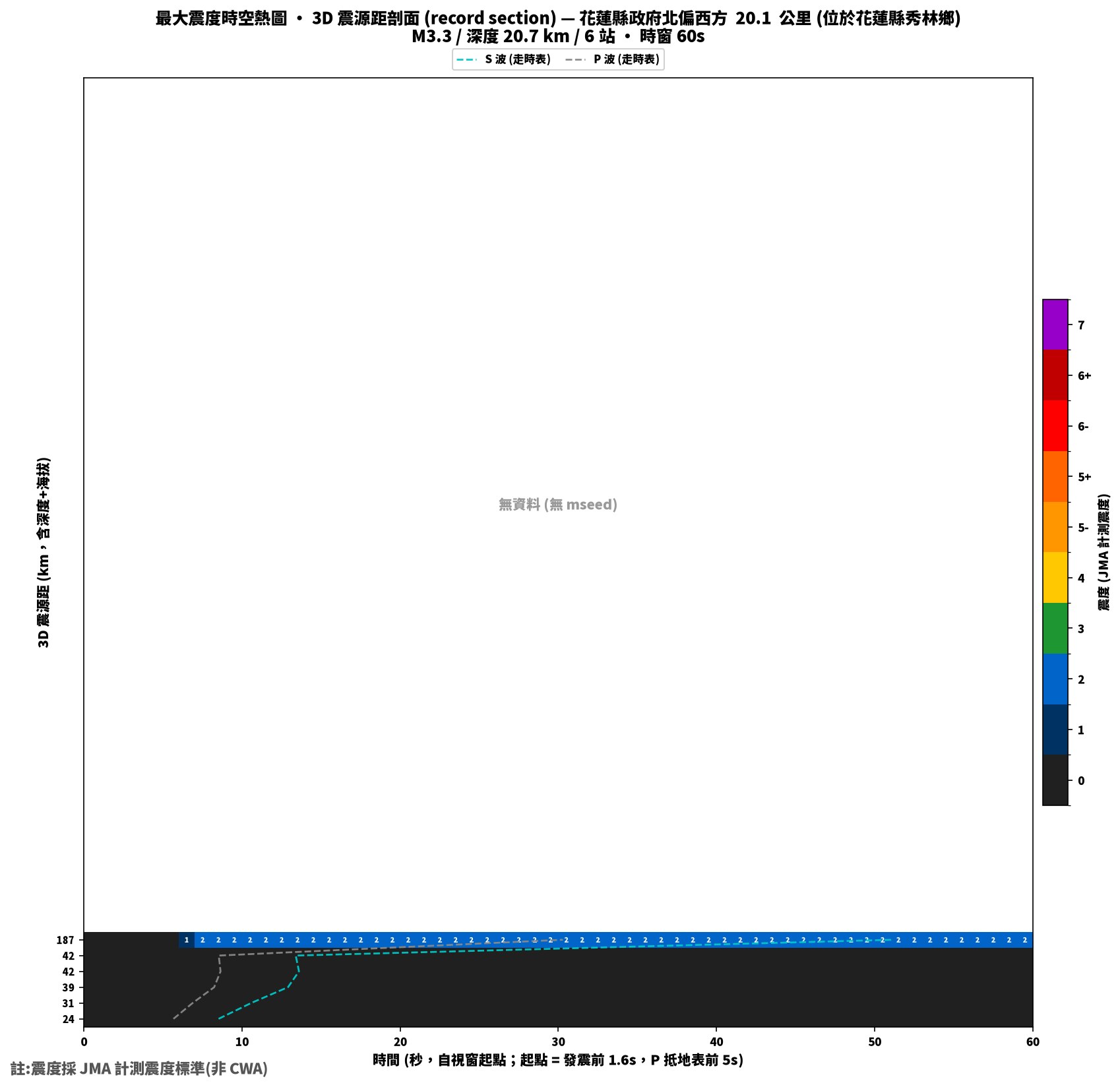 最大震度時空熱圖 • 震央距剖面（GDMS）