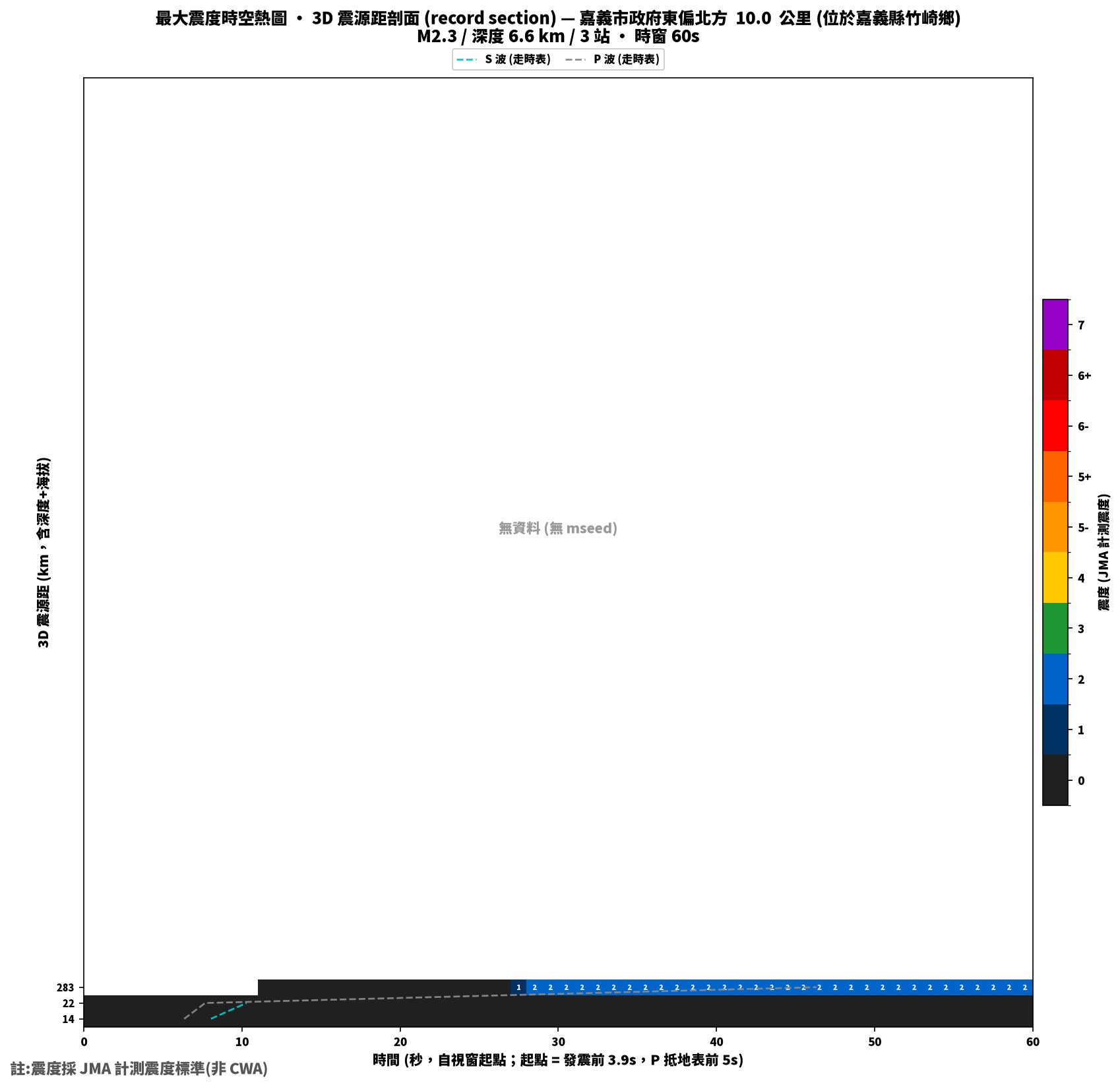 最大震度時空熱圖 • 震央距剖面（GDMS）
