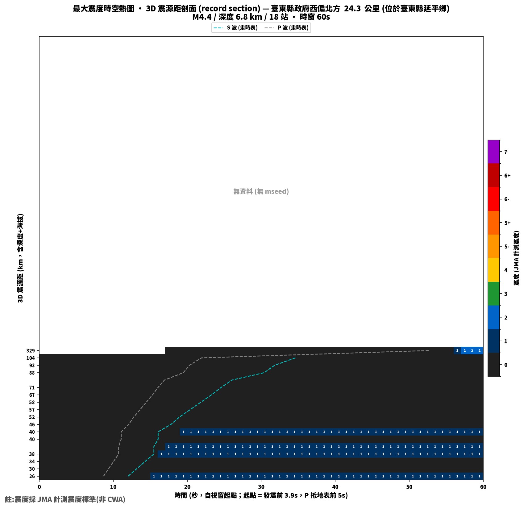 最大震度時空熱圖 • 震央距剖面（GDMS）