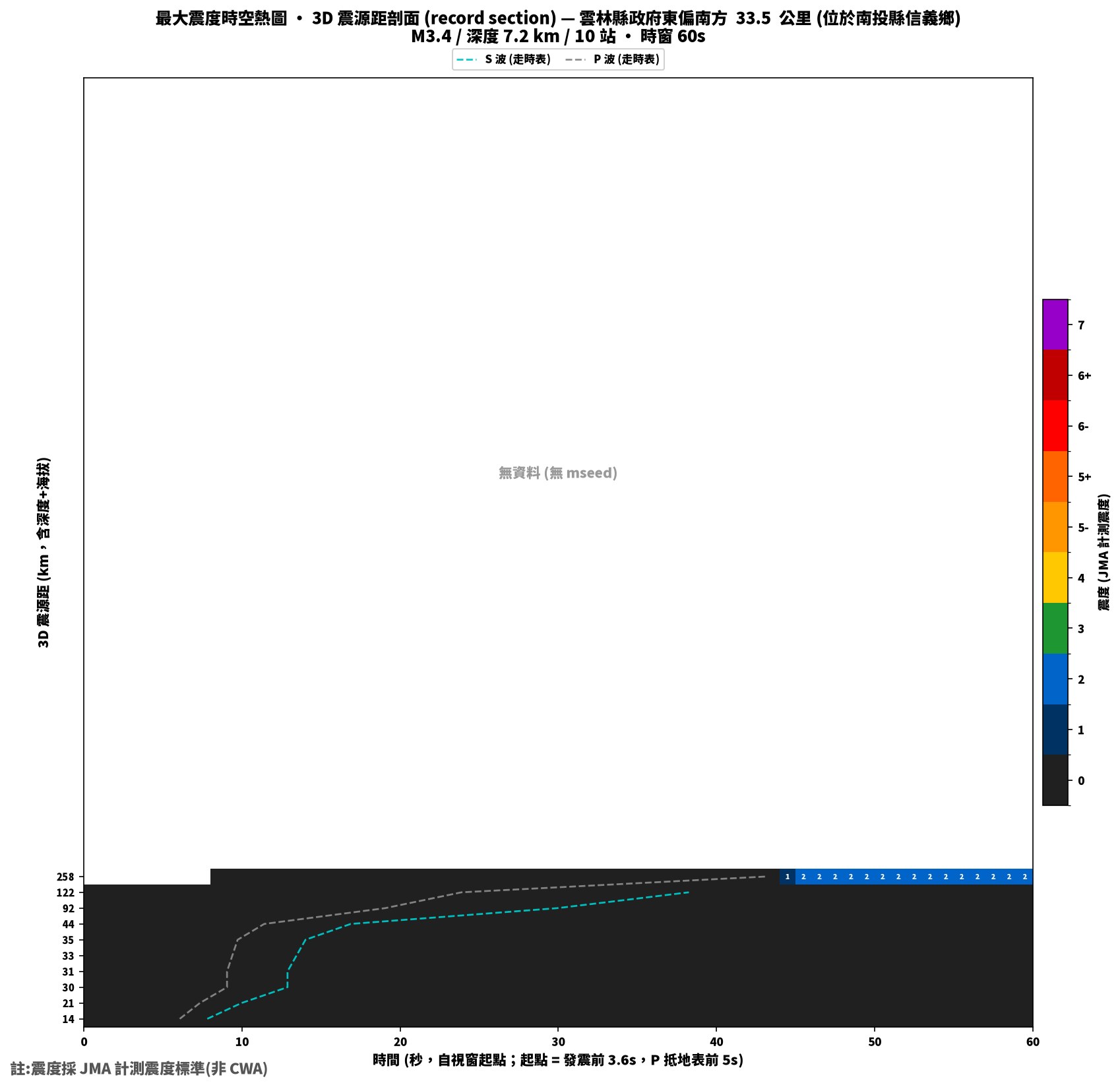 最大震度時空熱圖 • 震央距剖面（GDMS）