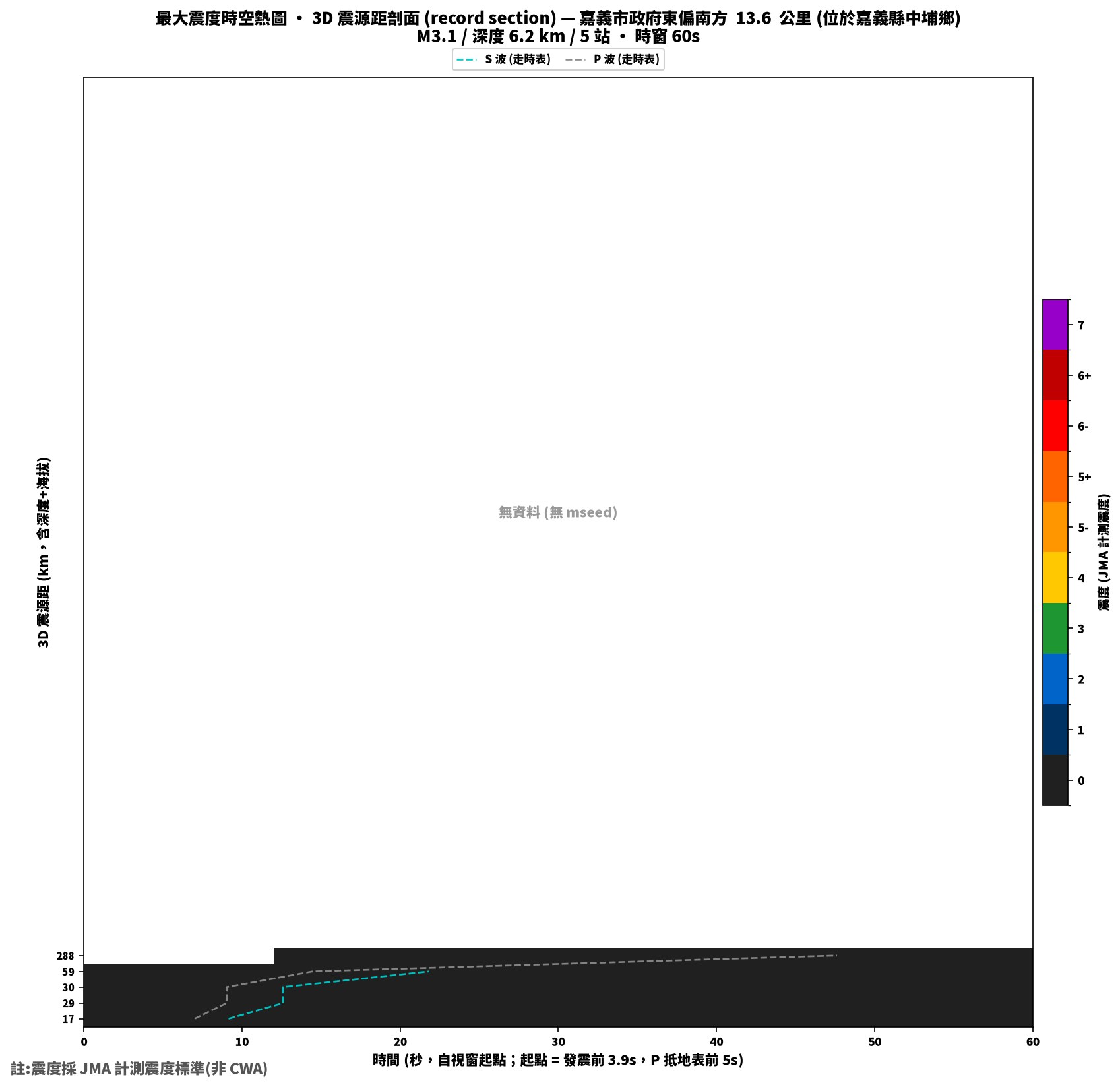 最大震度時空熱圖 • 震央距剖面（GDMS）