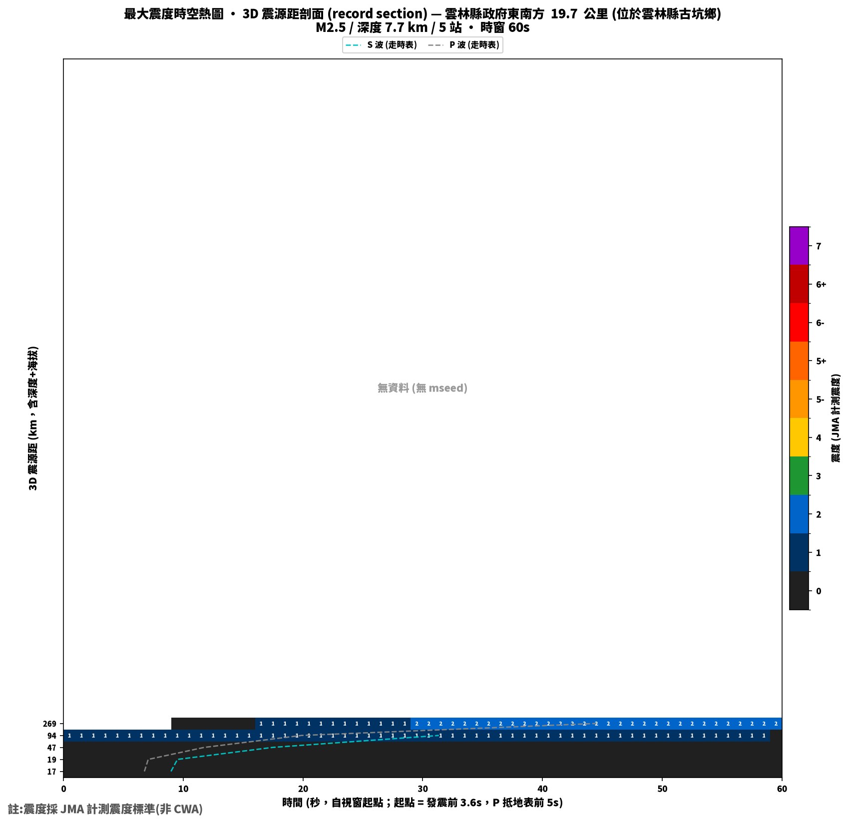 最大震度時空熱圖 • 震央距剖面（GDMS）