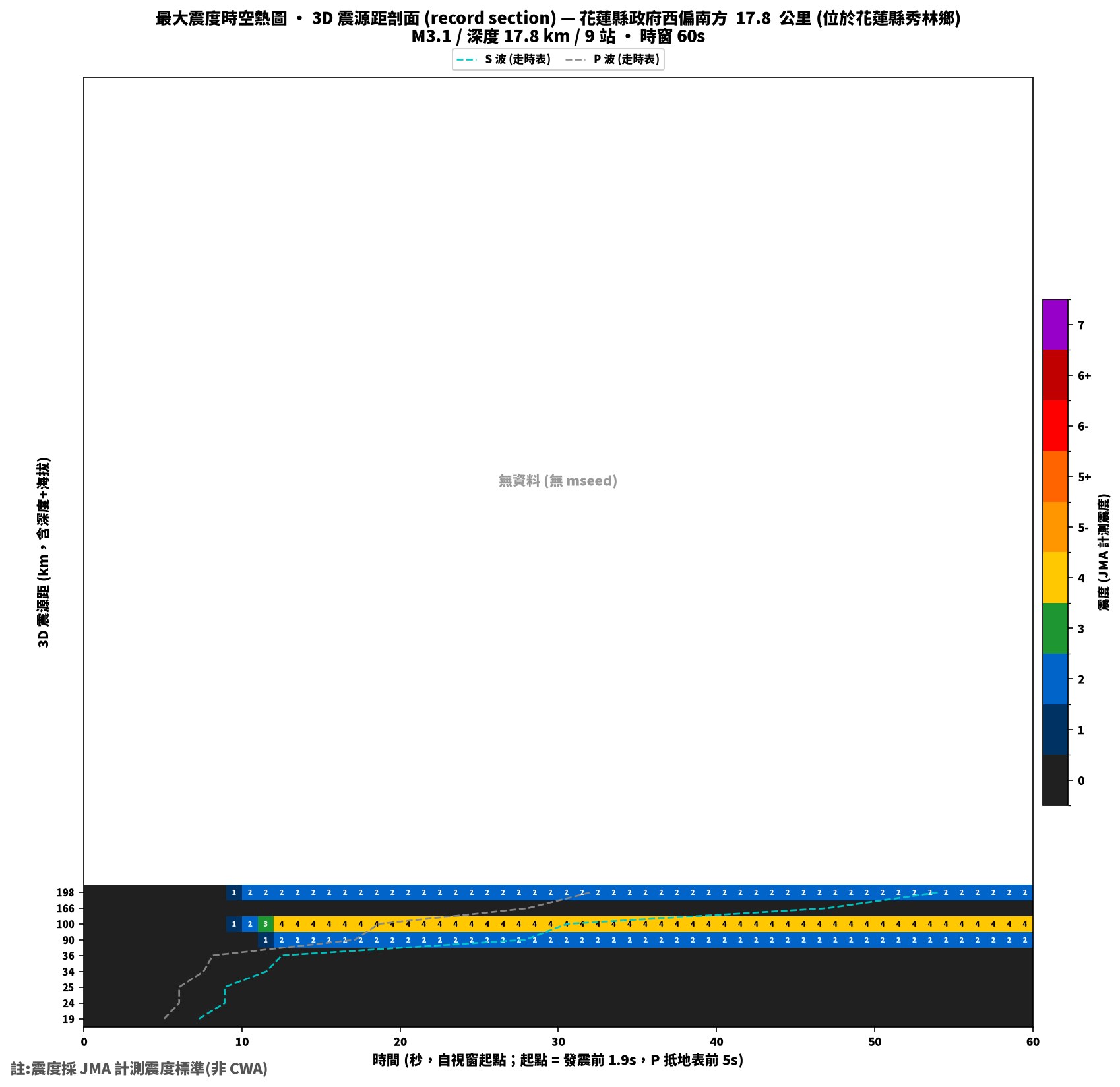 最大震度時空熱圖 • 震央距剖面（GDMS）