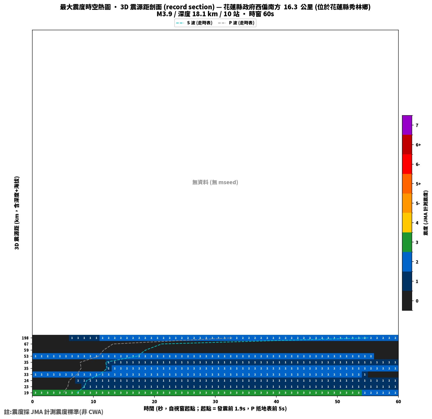 最大震度時空熱圖 • 震央距剖面（GDMS）