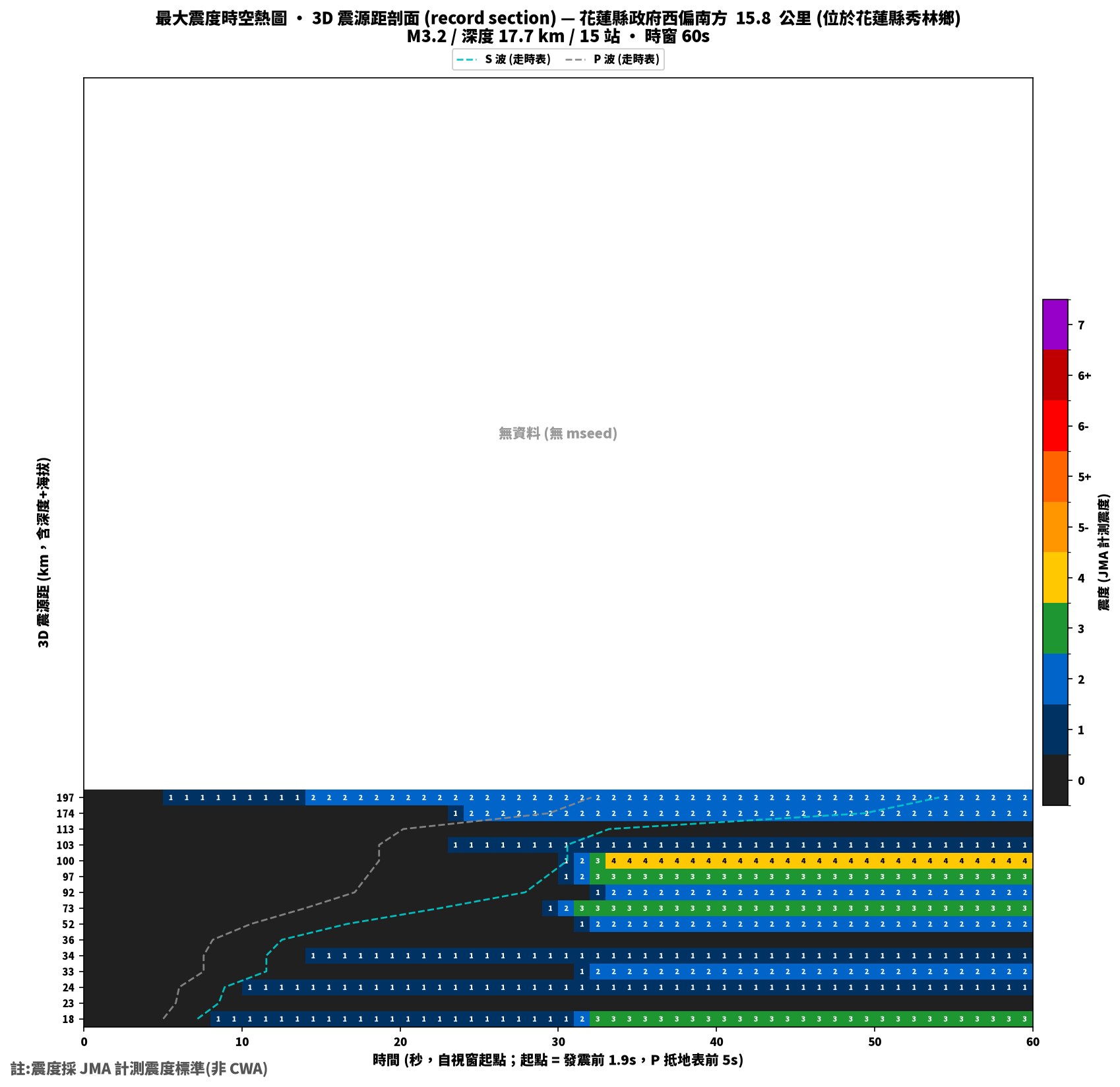 最大震度時空熱圖 • 震央距剖面（GDMS）