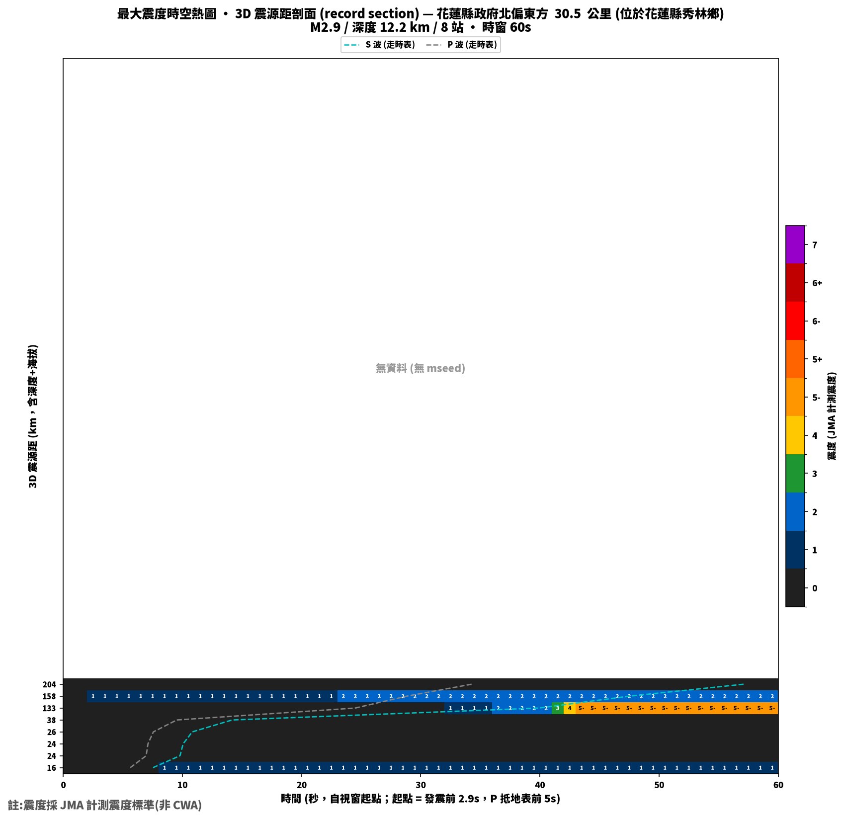 最大震度時空熱圖 • 震央距剖面（GDMS）