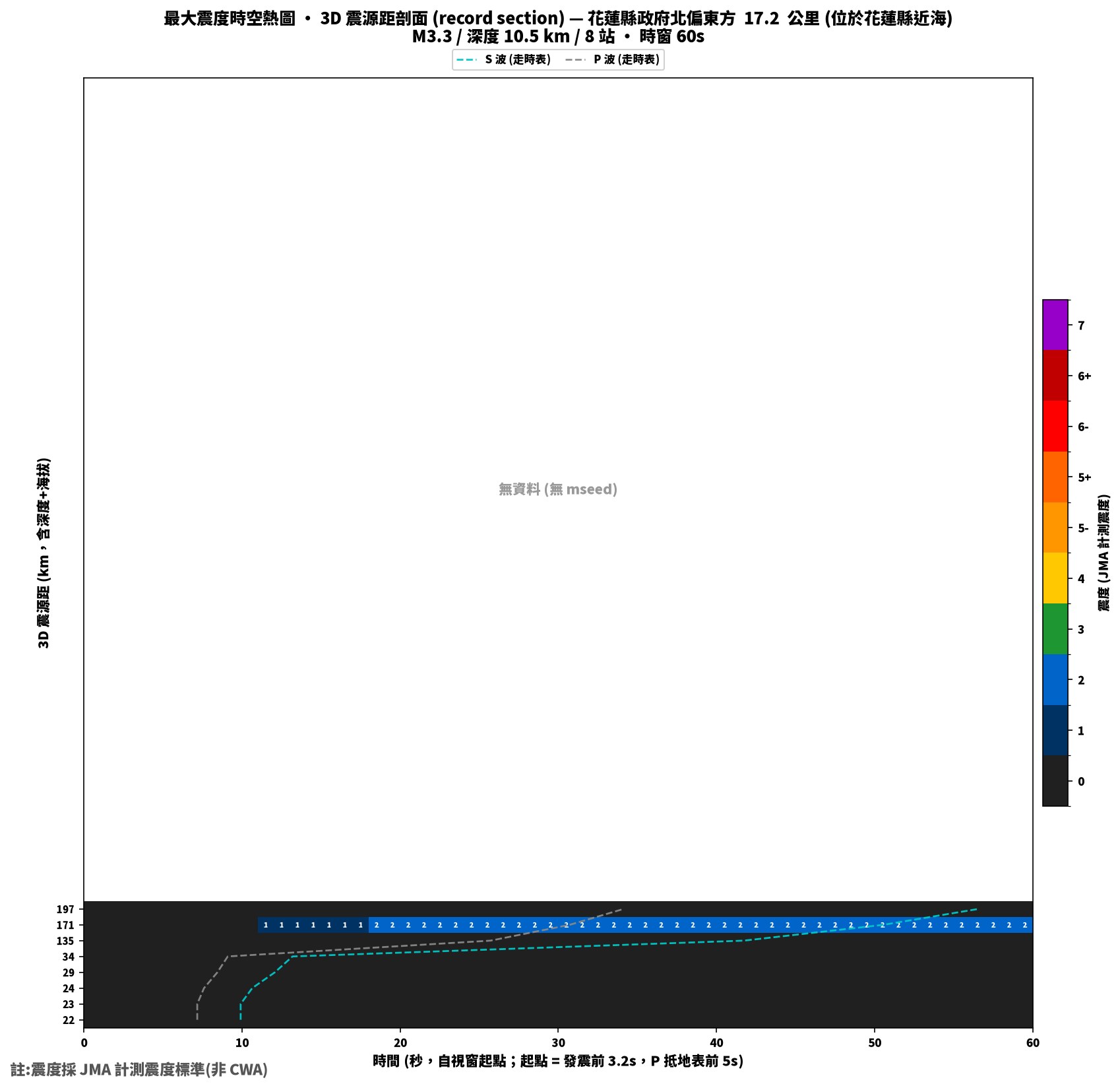 最大震度時空熱圖 • 震央距剖面（GDMS）