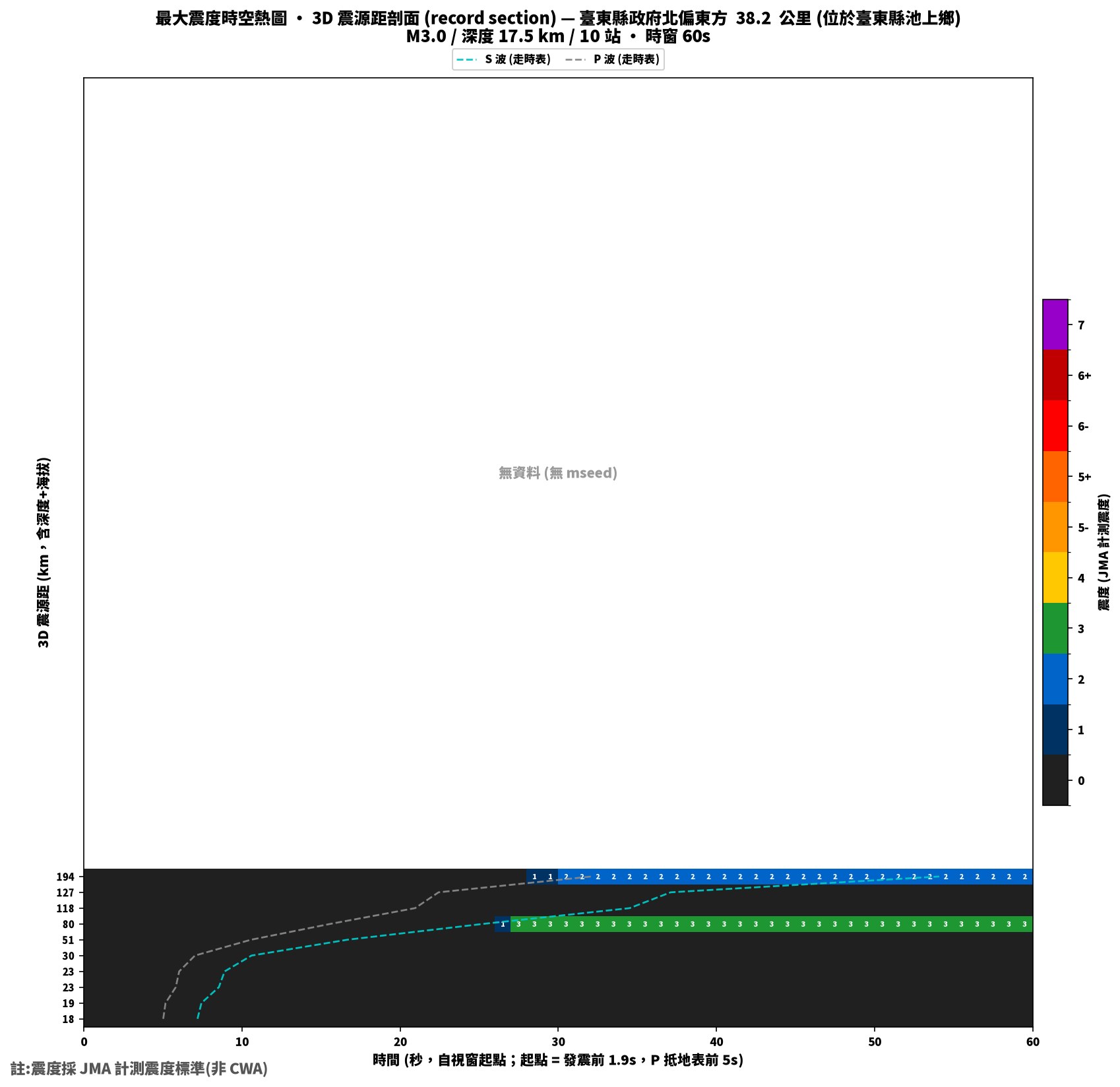 最大震度時空熱圖 • 震央距剖面（GDMS）