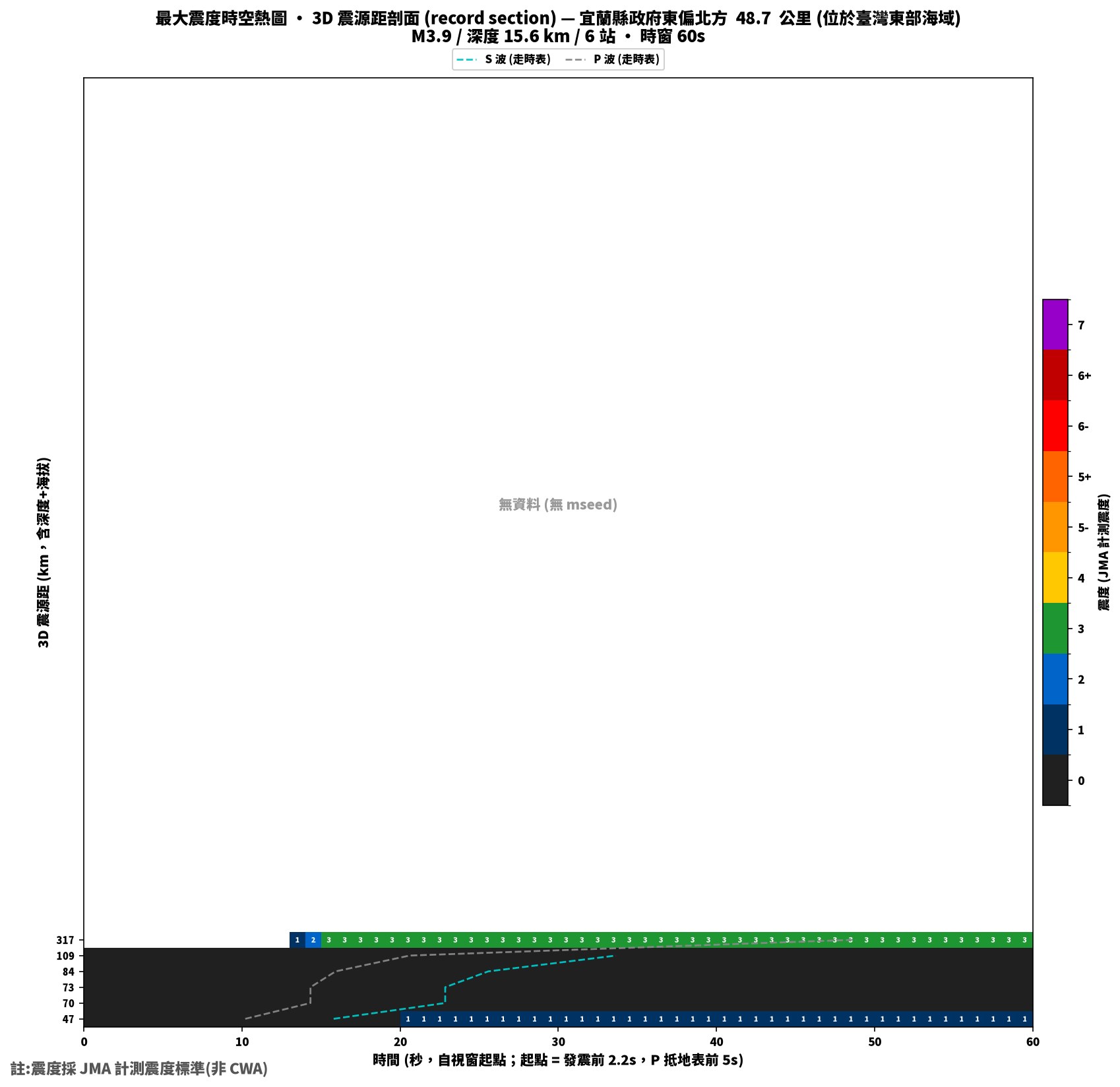 最大震度時空熱圖 • 震央距剖面（GDMS）