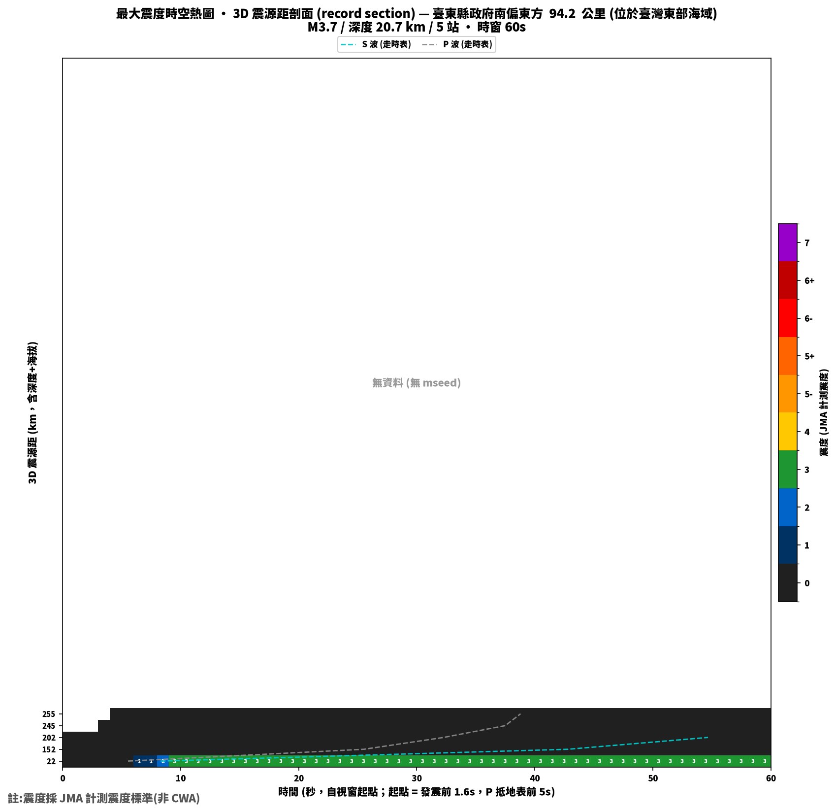 最大震度時空熱圖 • 震央距剖面（GDMS）