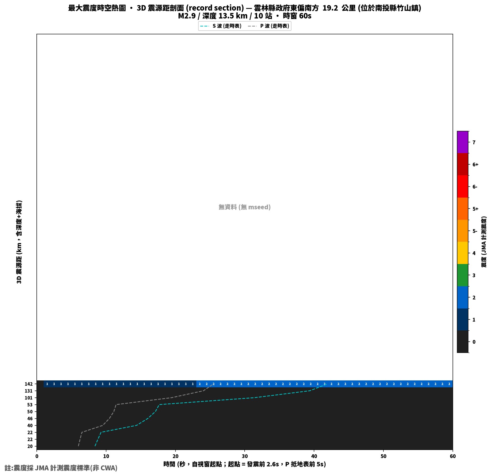 最大震度時空熱圖 • 震央距剖面（GDMS）