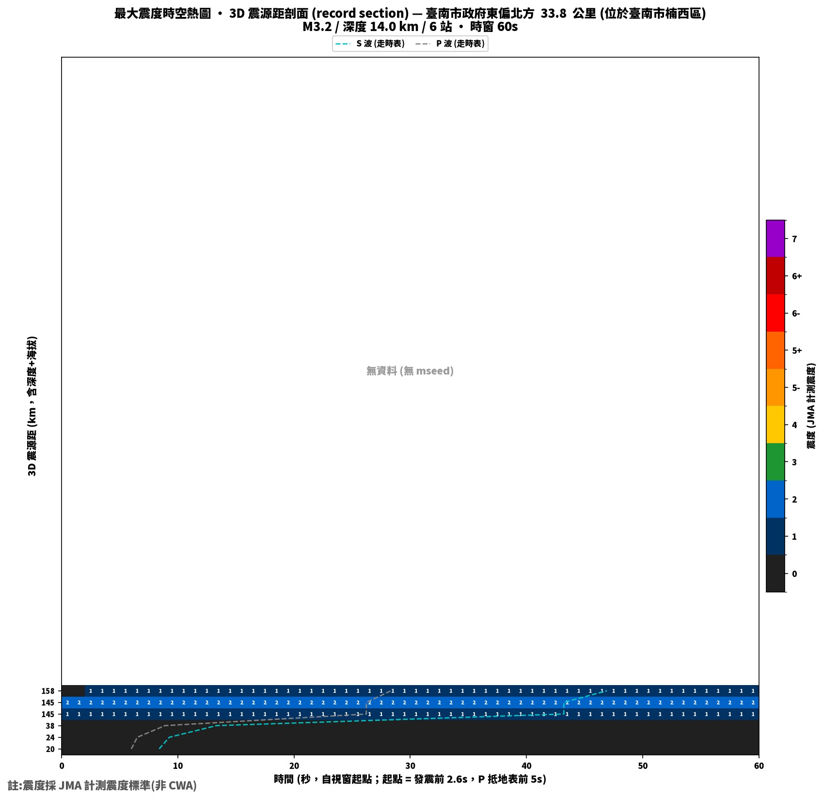 最大震度時空熱圖 • 震央距剖面（GDMS）