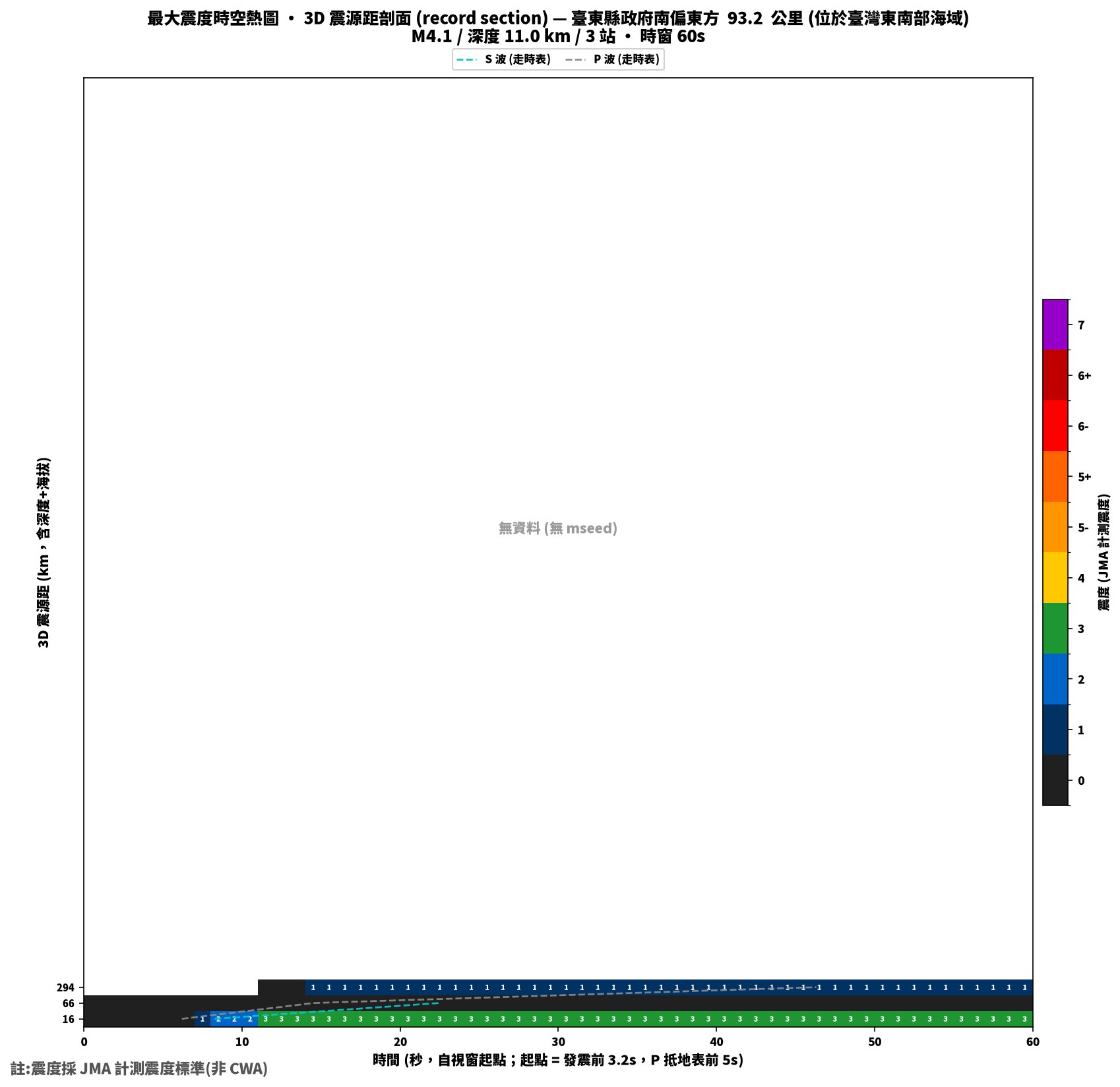 最大震度時空熱圖 • 震央距剖面（GDMS）
