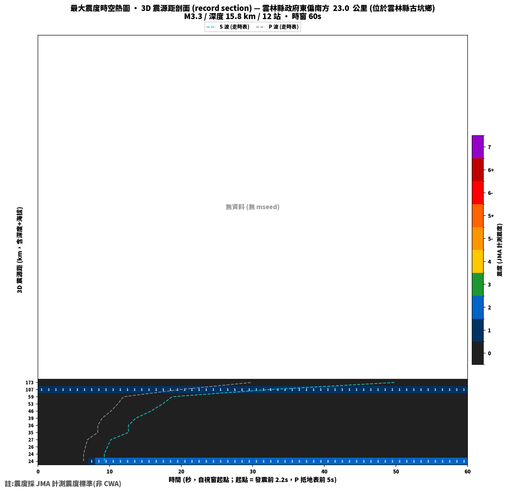 最大震度時空熱圖 • 震央距剖面（GDMS）