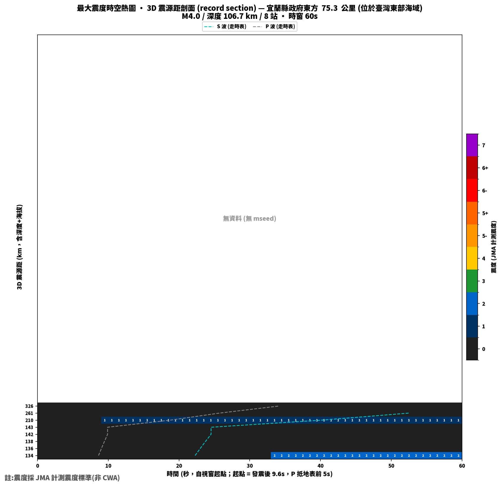 最大震度時空熱圖 • 震央距剖面（GDMS）