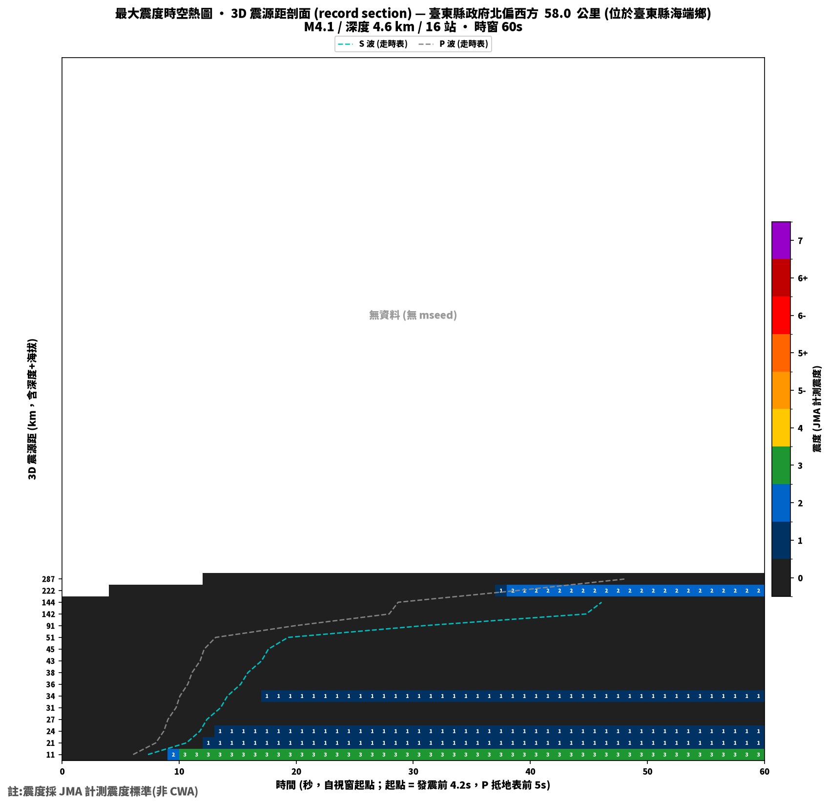 最大震度時空熱圖 • 震央距剖面（GDMS）