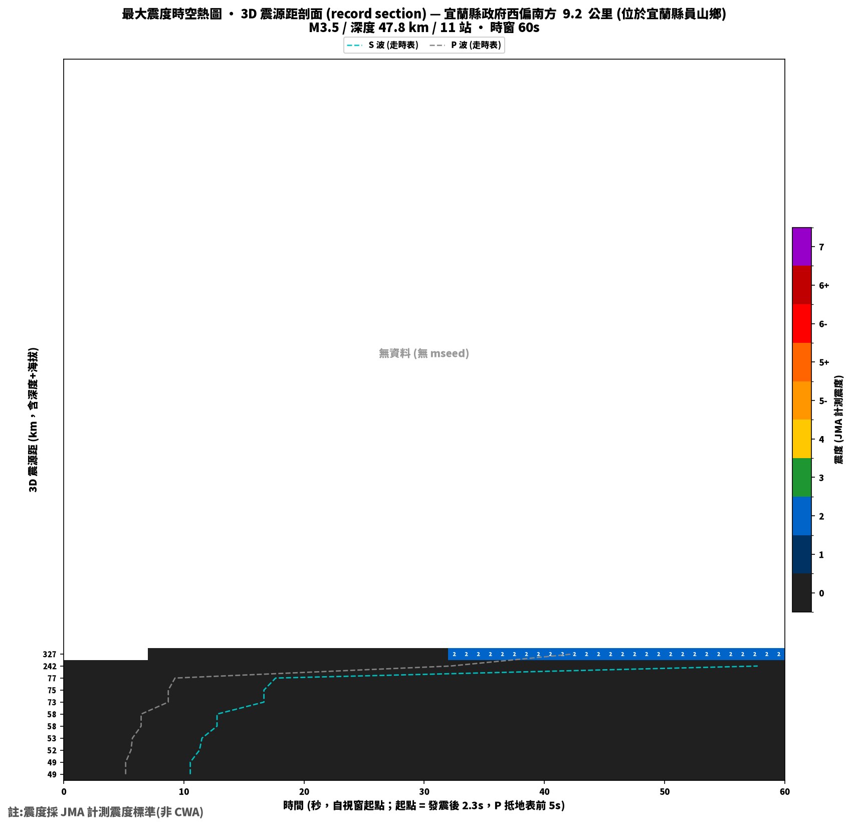 最大震度時空熱圖 • 震央距剖面（GDMS）
