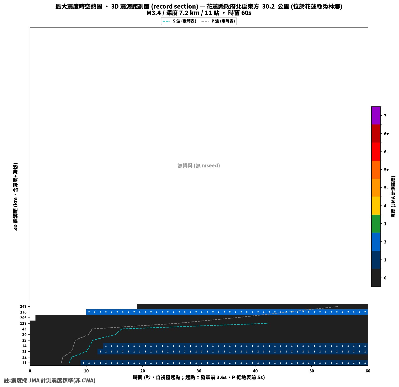 最大震度時空熱圖 • 震央距剖面（GDMS）