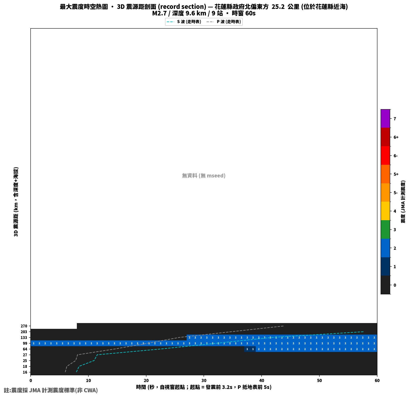最大震度時空熱圖 • 震央距剖面（GDMS）
