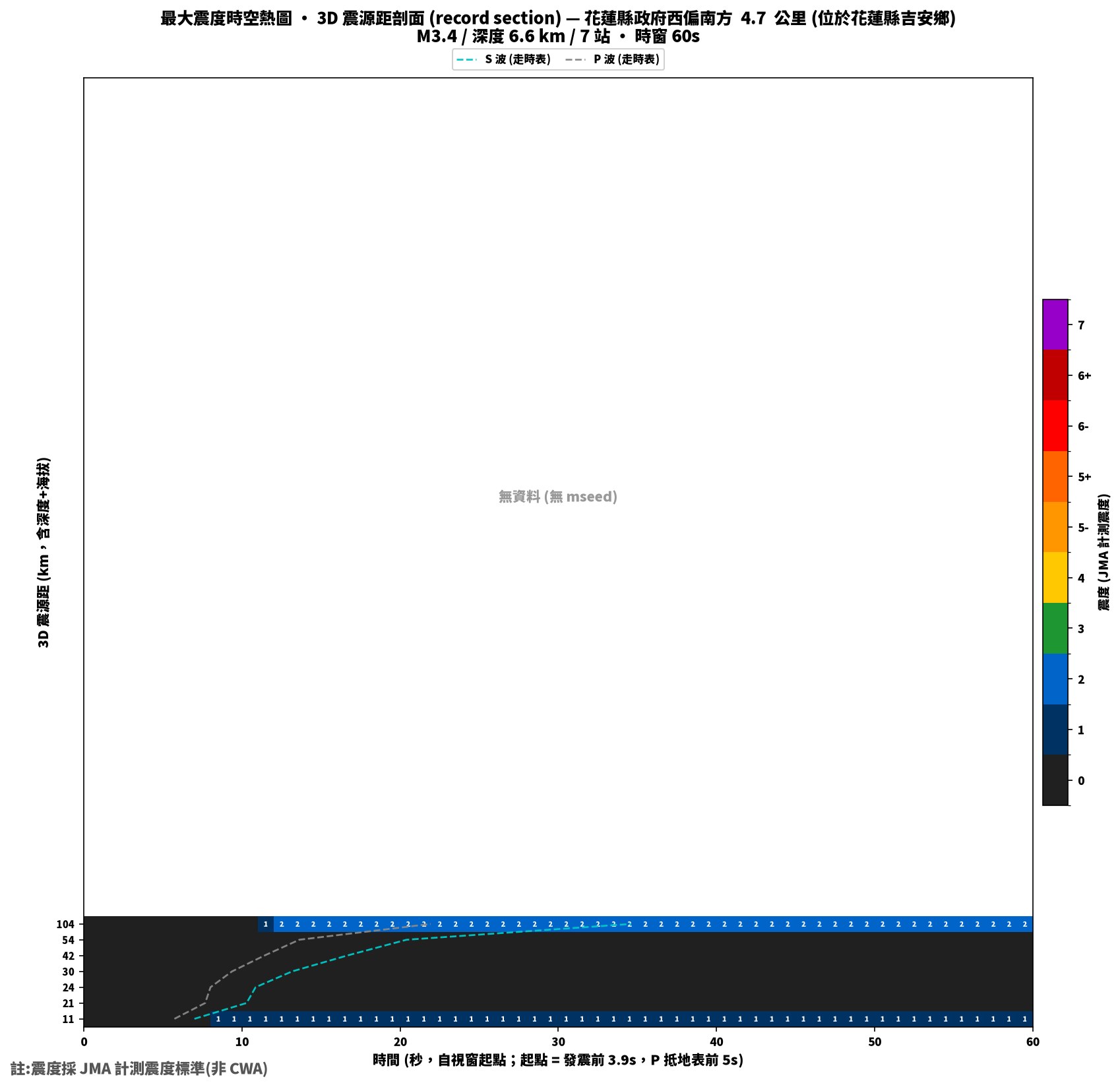 最大震度時空熱圖 • 震央距剖面（GDMS）