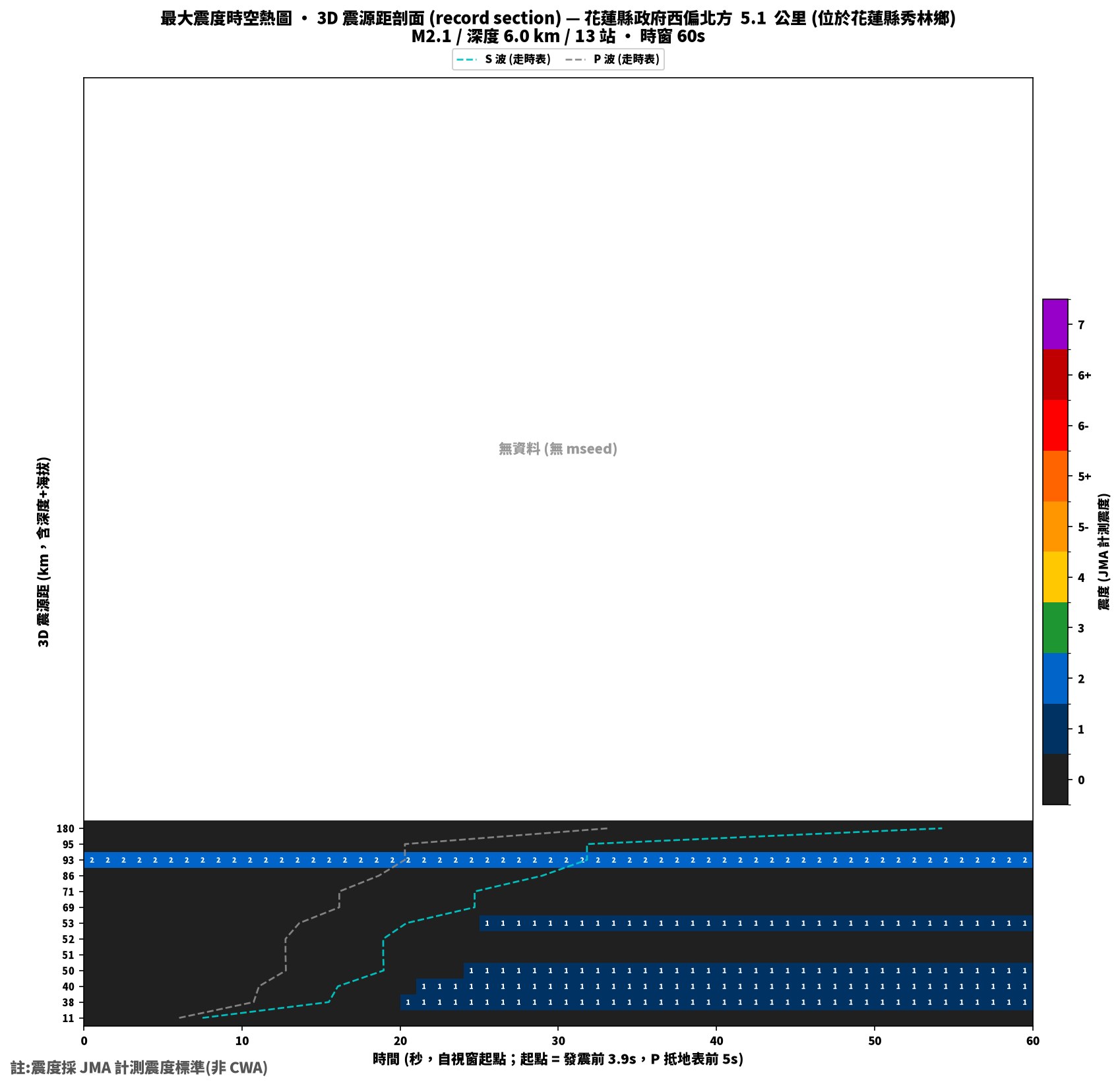 最大震度時空熱圖 • 震央距剖面（GDMS）