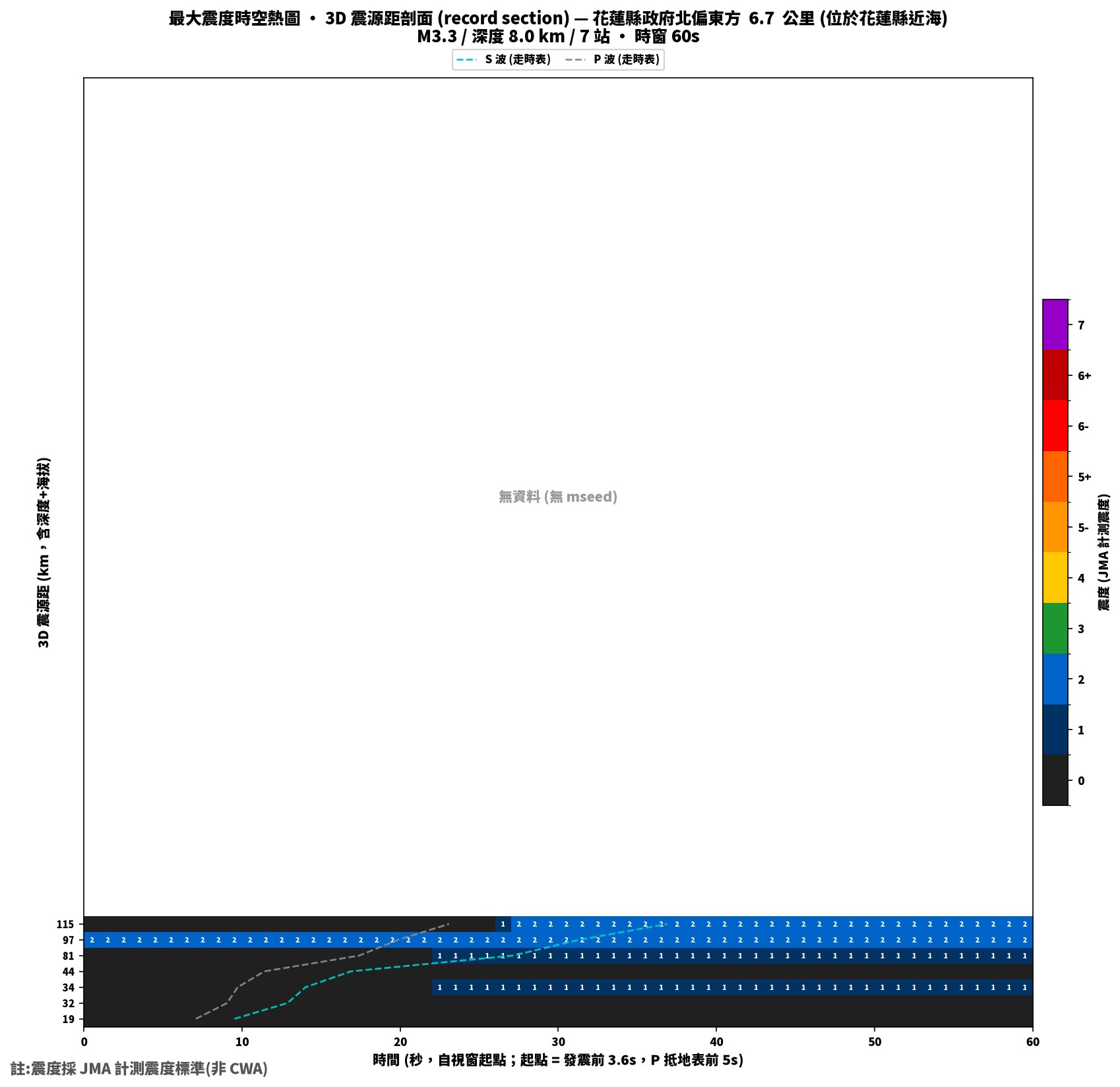 最大震度時空熱圖 • 震央距剖面（GDMS）
