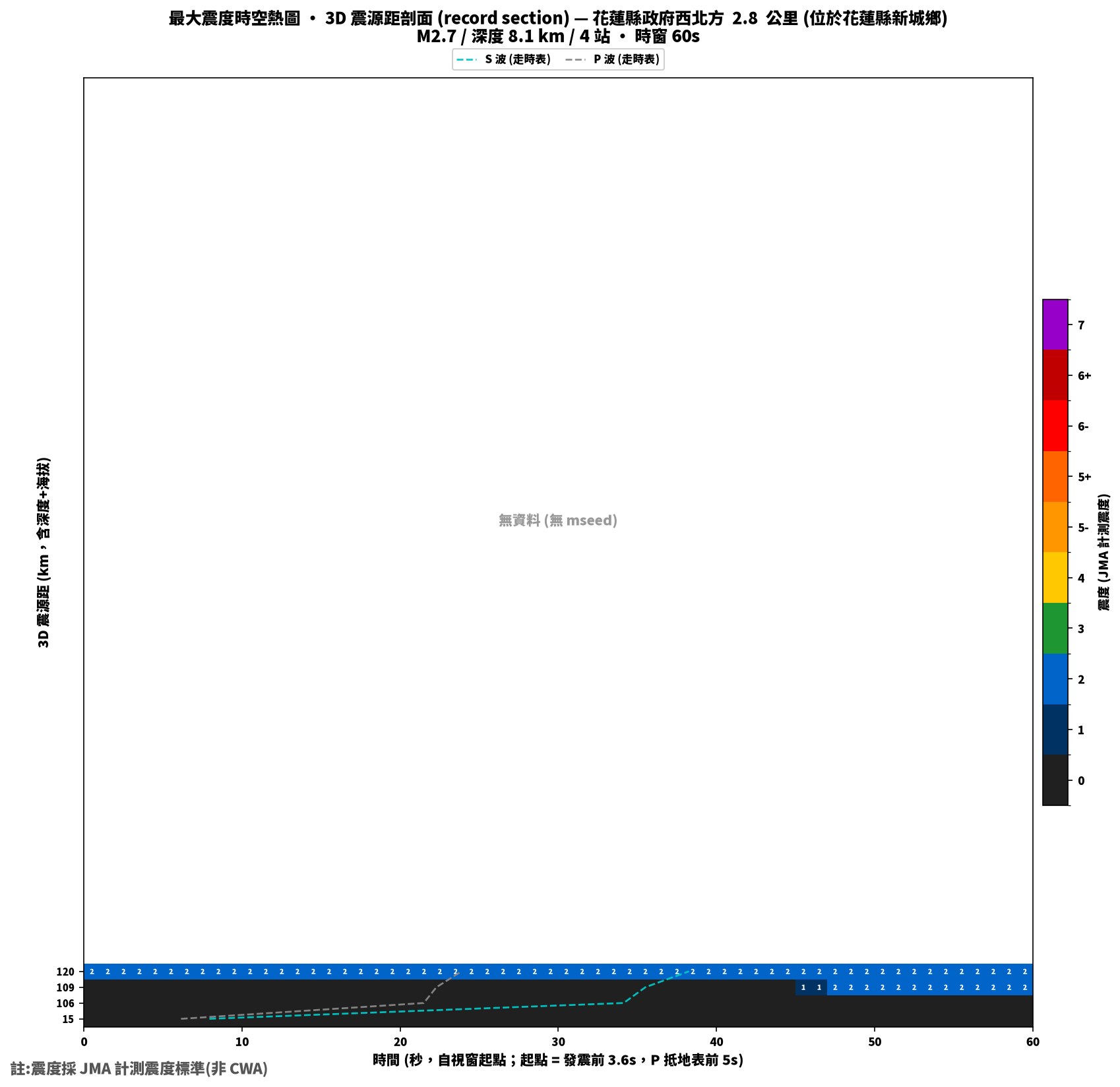 最大震度時空熱圖 • 震央距剖面（GDMS）