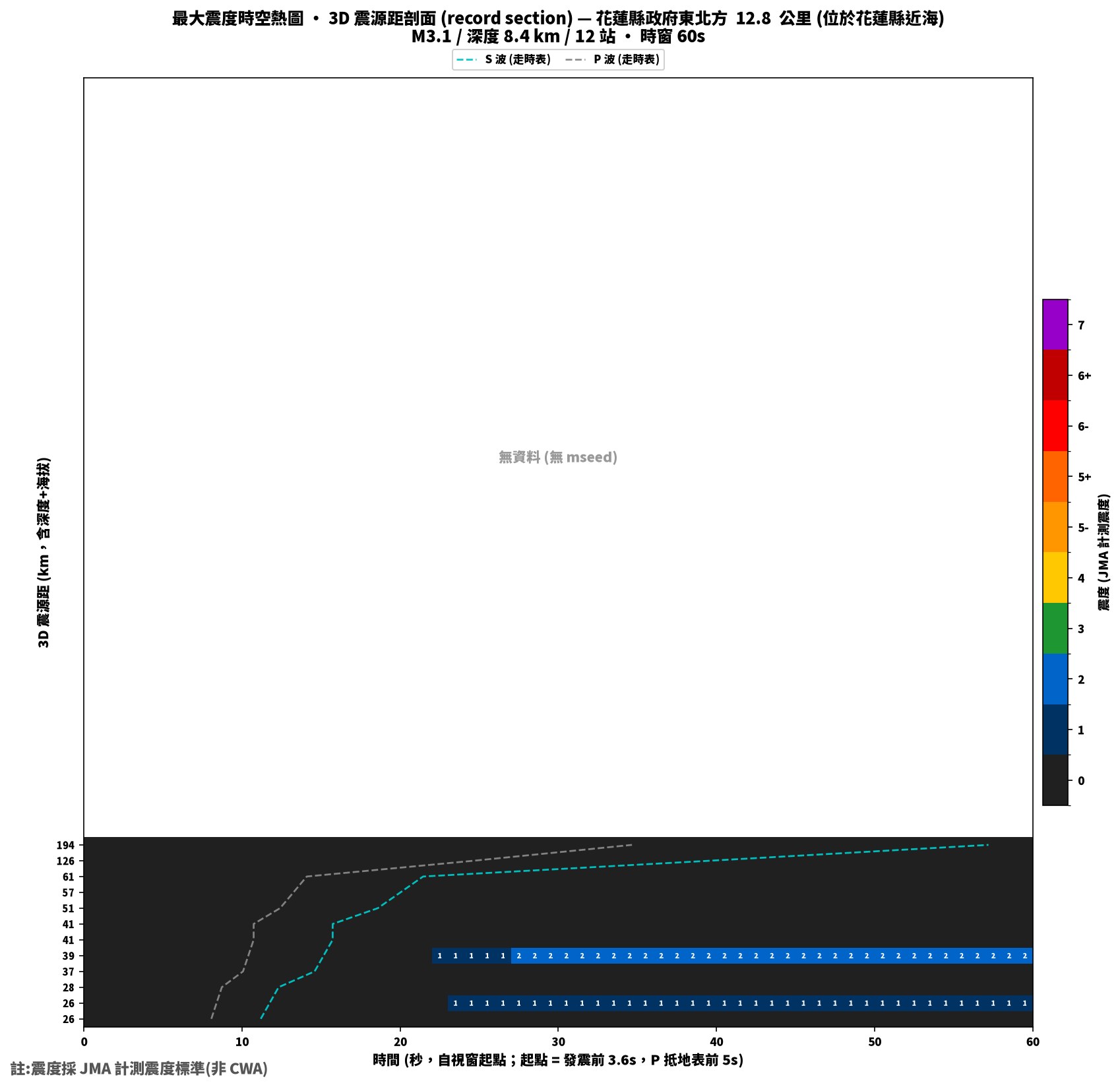 最大震度時空熱圖 • 震央距剖面(GDMS)