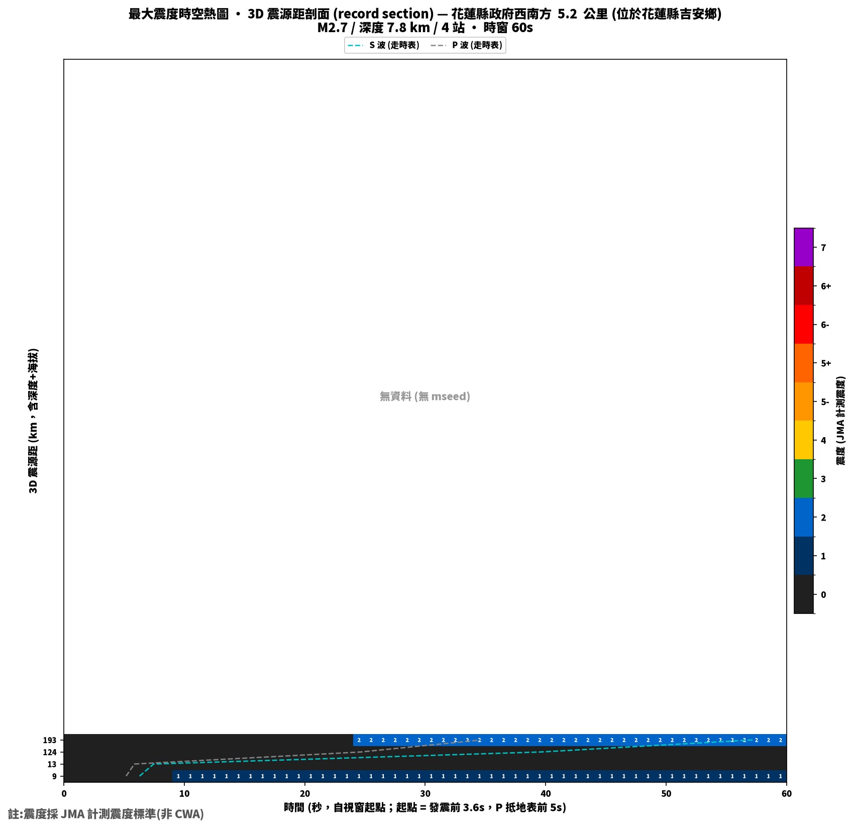 最大震度時空熱圖 • 震央距剖面（GDMS）