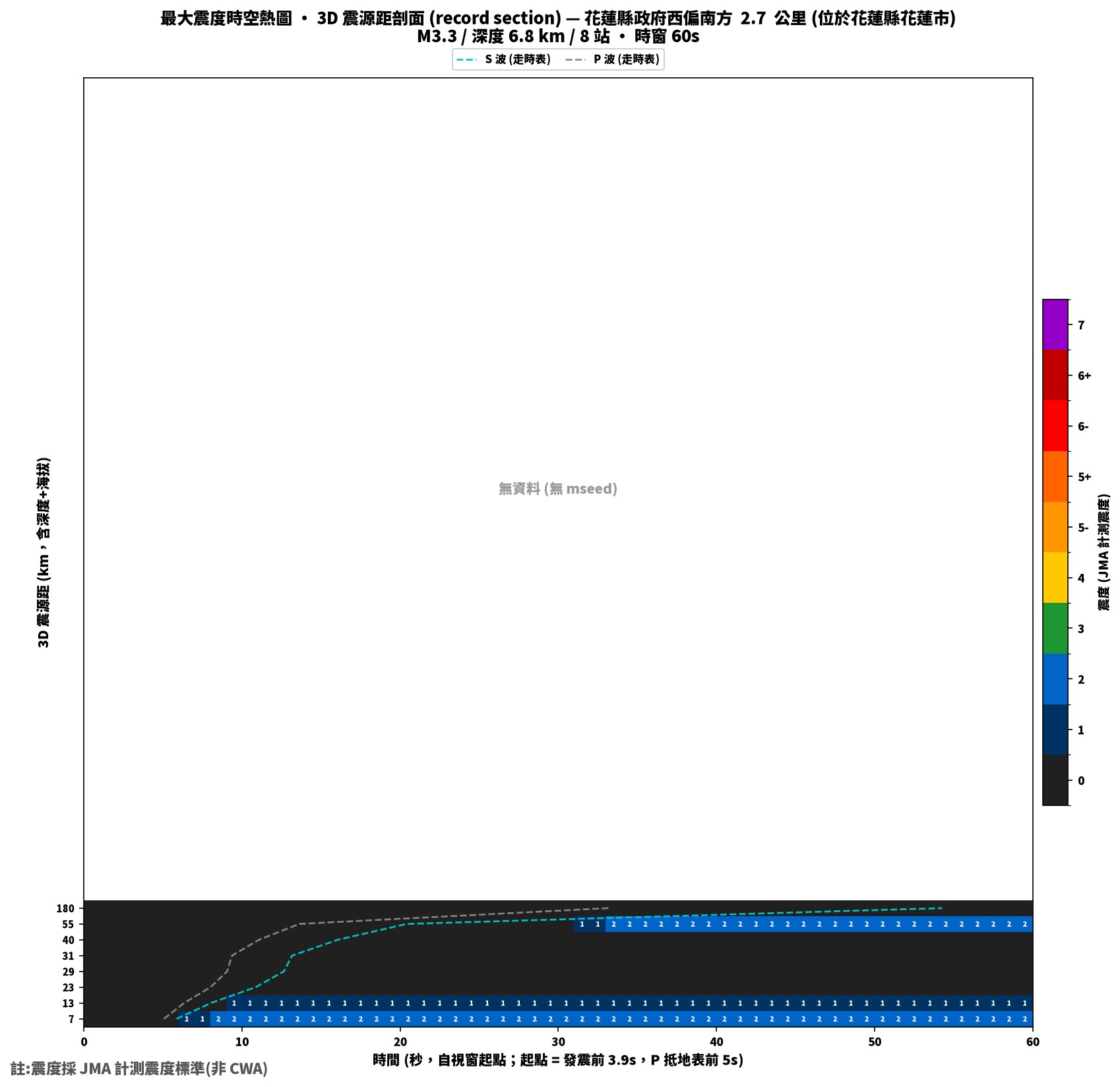 最大震度時空熱圖 • 震央距剖面(GDMS)
