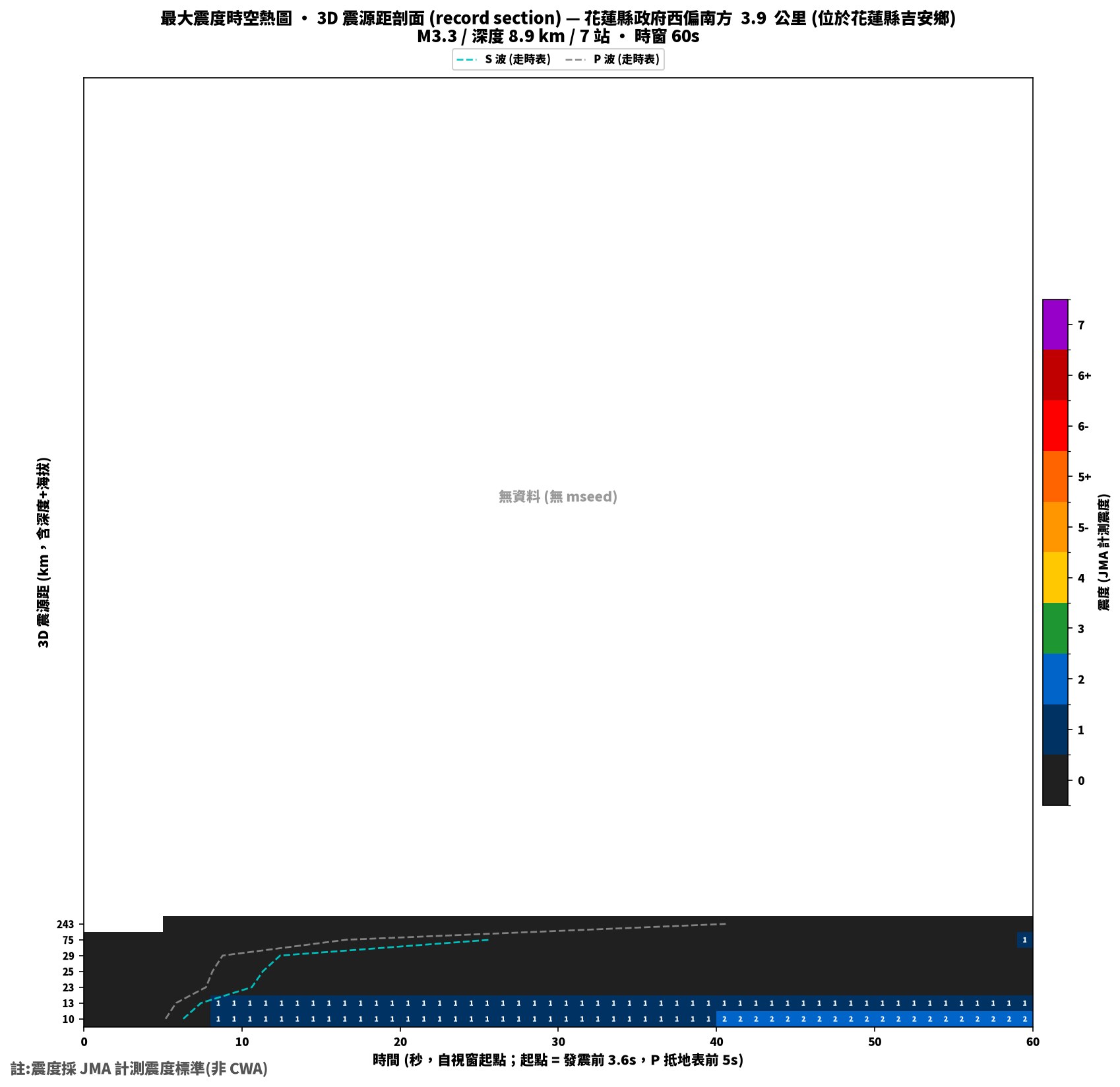 最大震度時空熱圖 • 震央距剖面（GDMS）