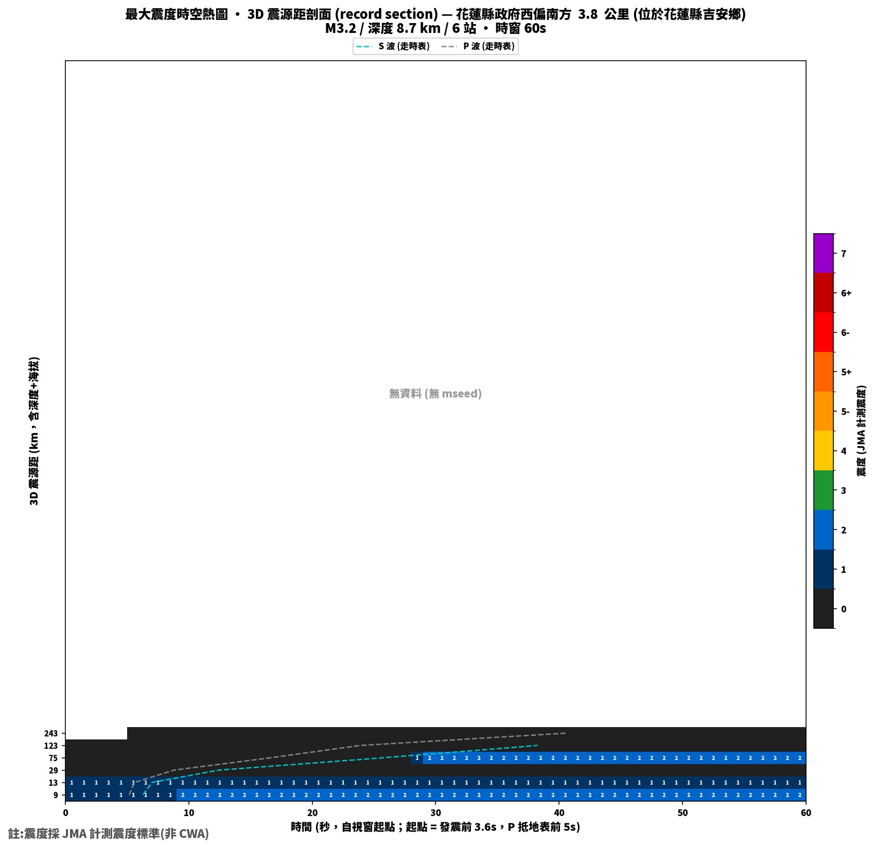 最大震度時空熱圖 • 震央距剖面（GDMS）