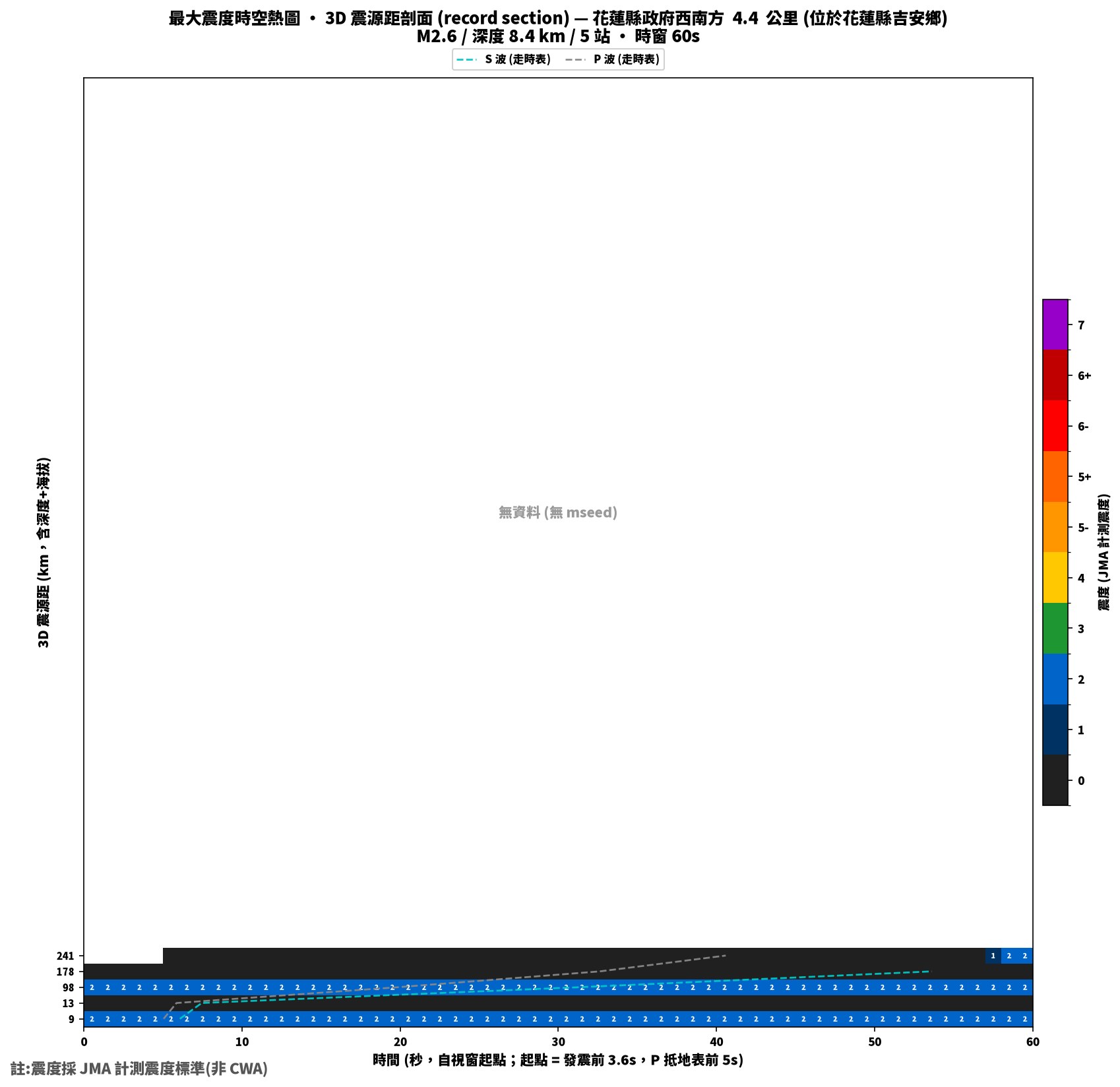 最大震度時空熱圖 • 震央距剖面（GDMS）