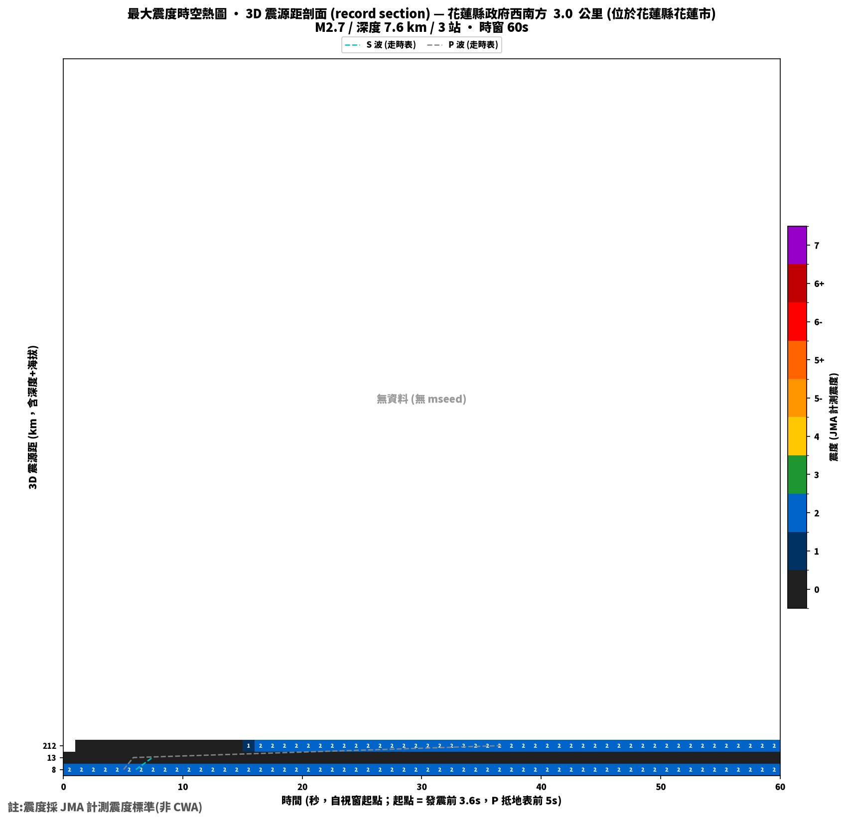 最大震度時空熱圖 • 震央距剖面（GDMS）