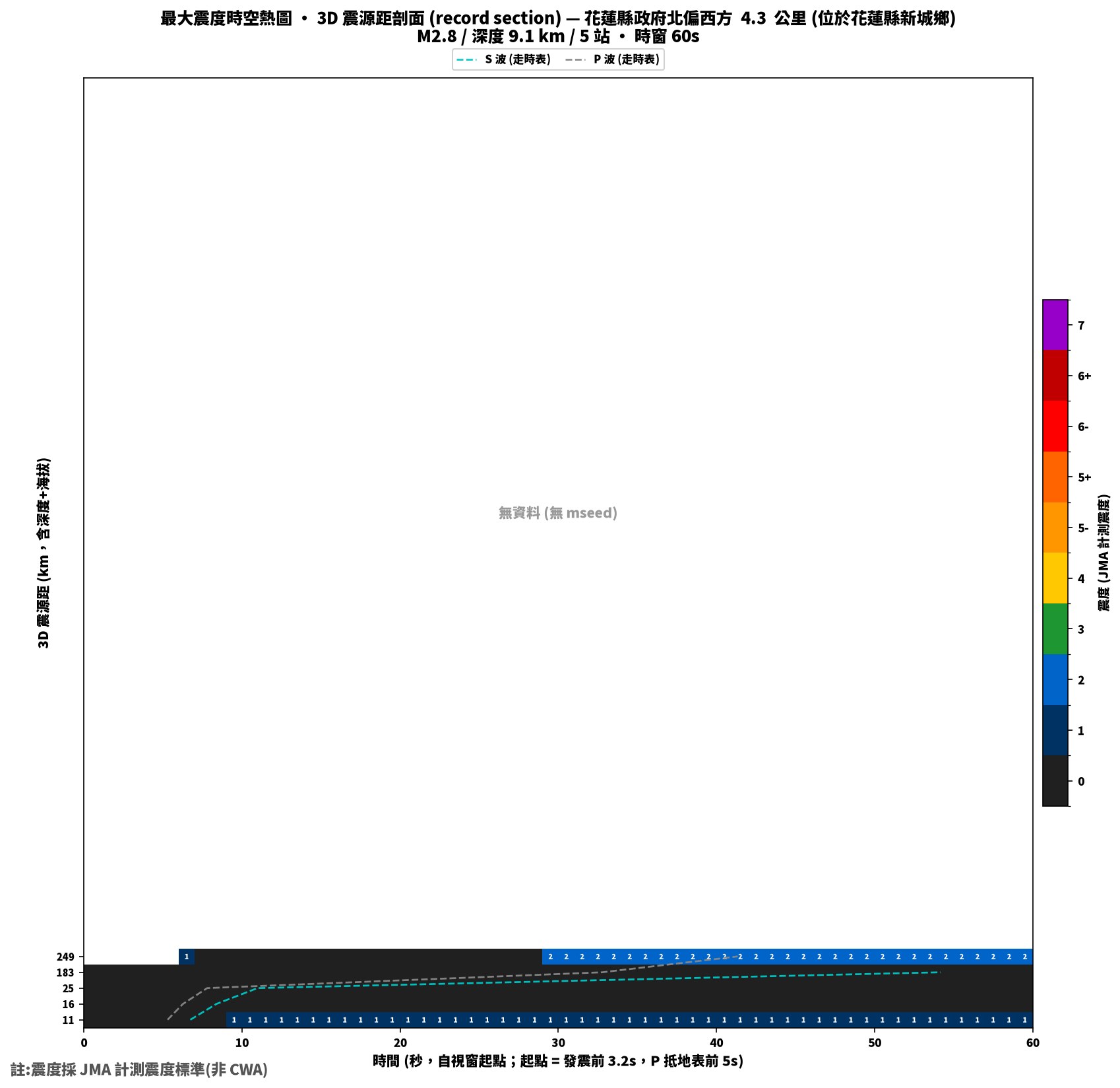 最大震度時空熱圖 • 震央距剖面（GDMS）