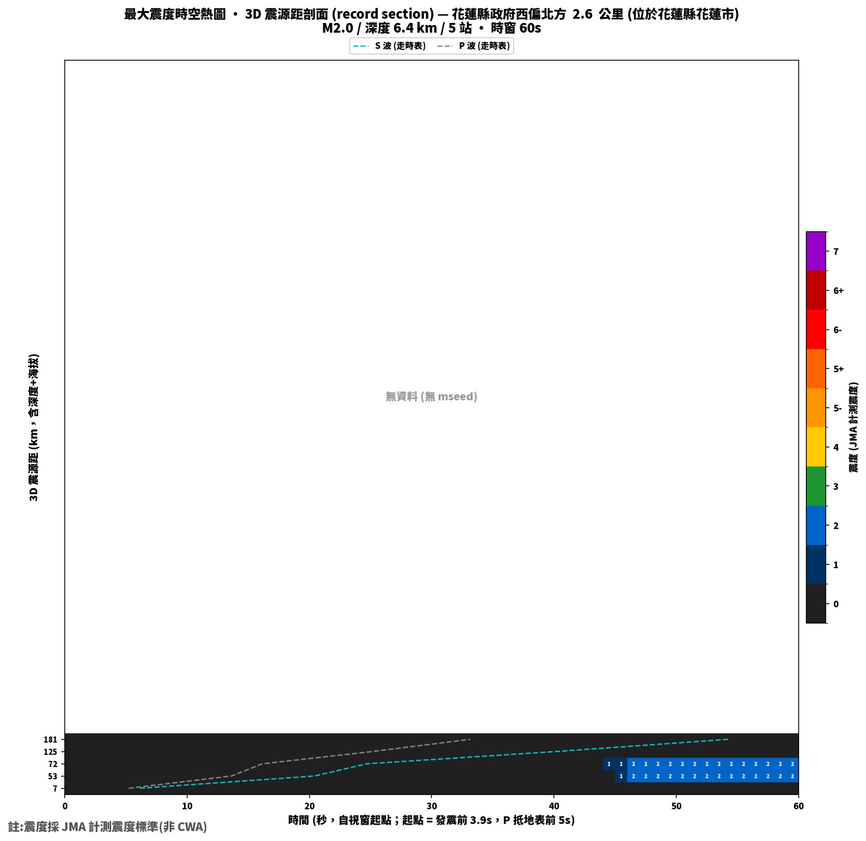最大震度時空熱圖 • 震央距剖面（GDMS）