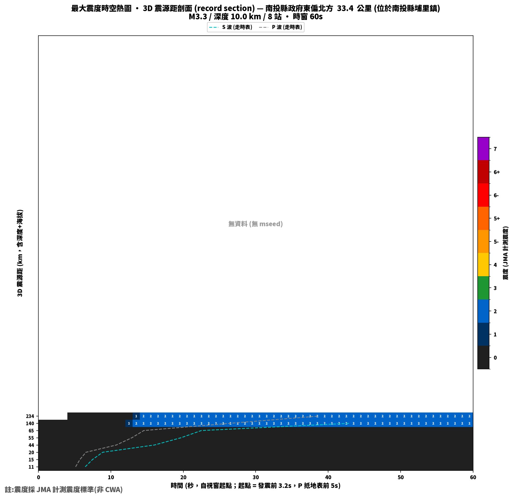 最大震度時空熱圖 • 震央距剖面（GDMS）