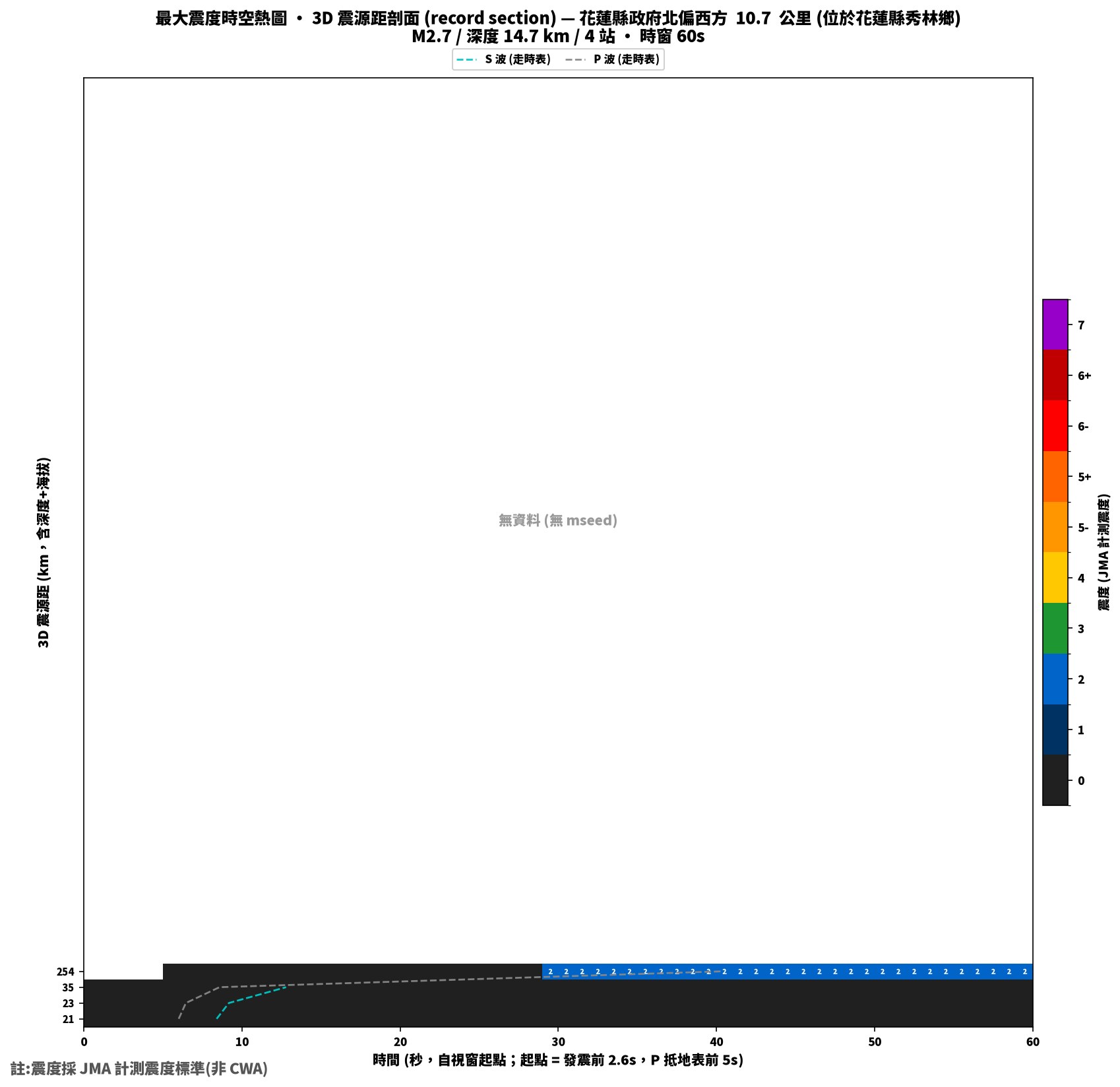 最大震度時空熱圖 • 震央距剖面（GDMS）