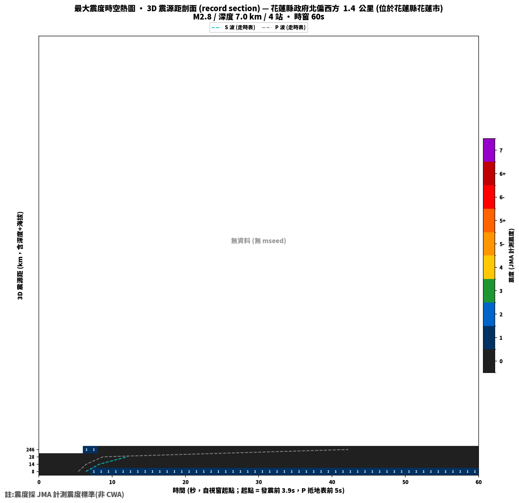 最大震度時空熱圖 • 震央距剖面（GDMS）