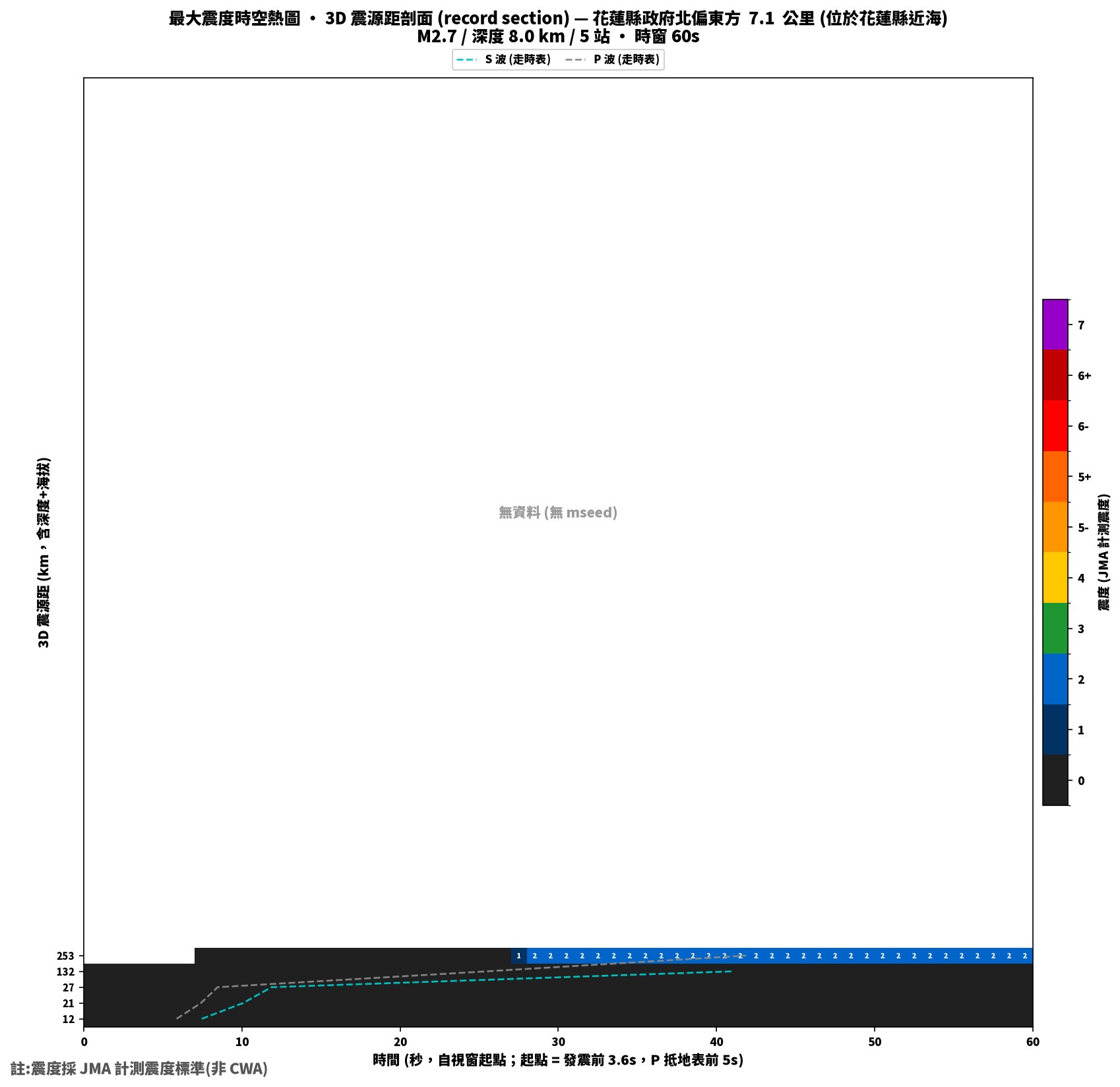 最大震度時空熱圖 • 震央距剖面（GDMS）