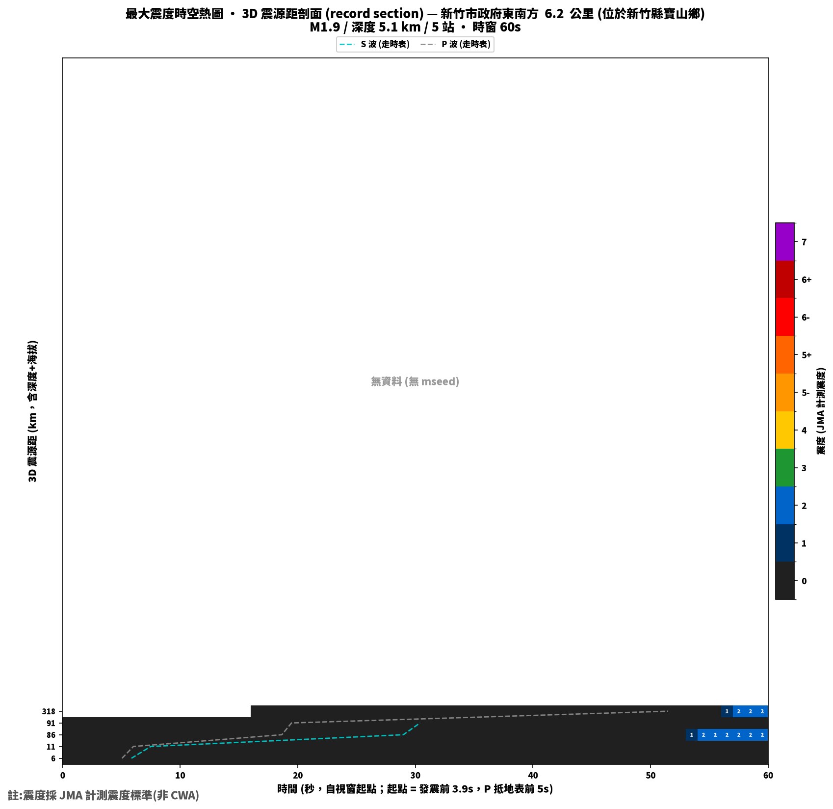 最大震度時空熱圖 • 震央距剖面（GDMS）