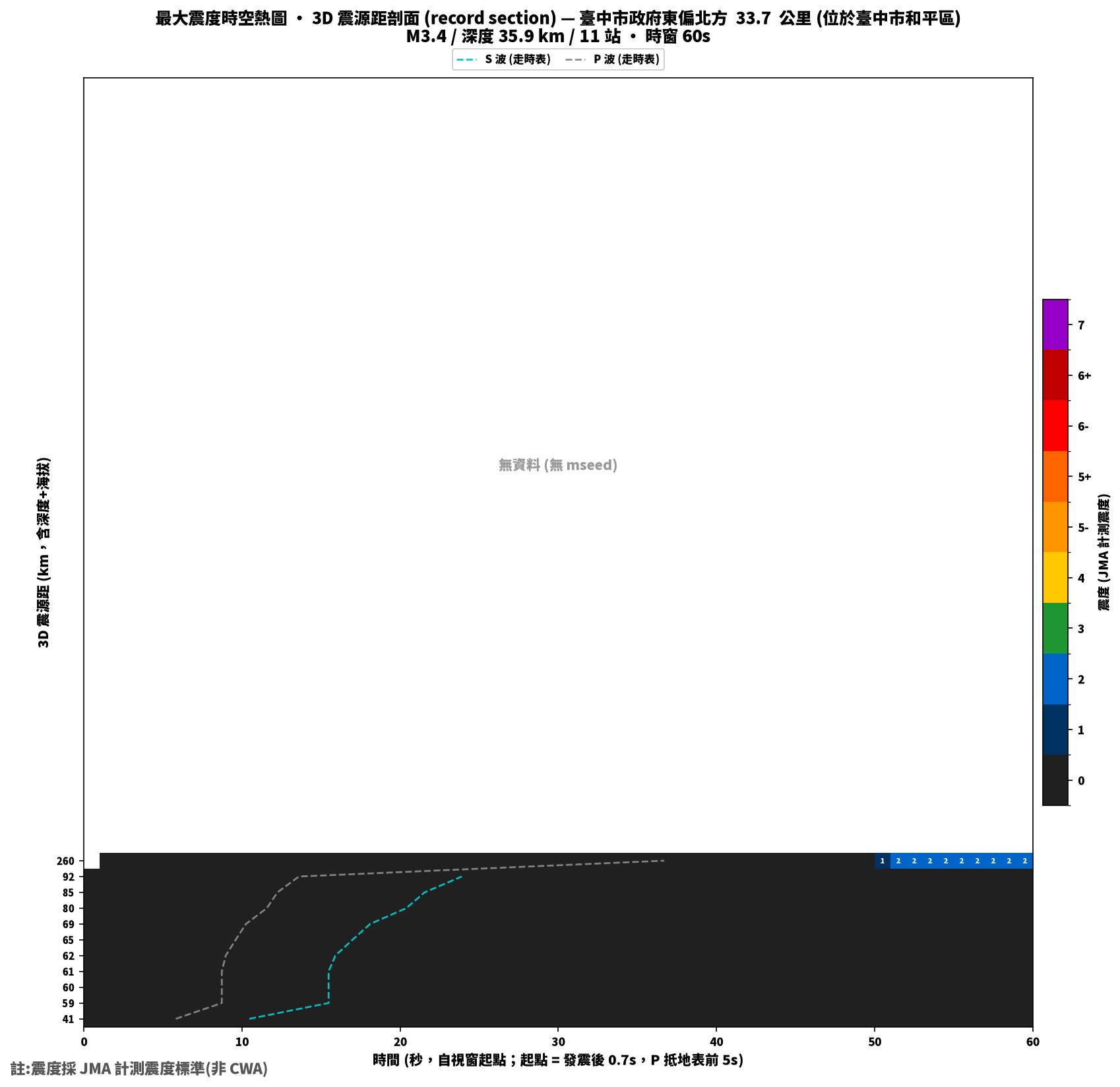最大震度時空熱圖 • 震央距剖面（GDMS）