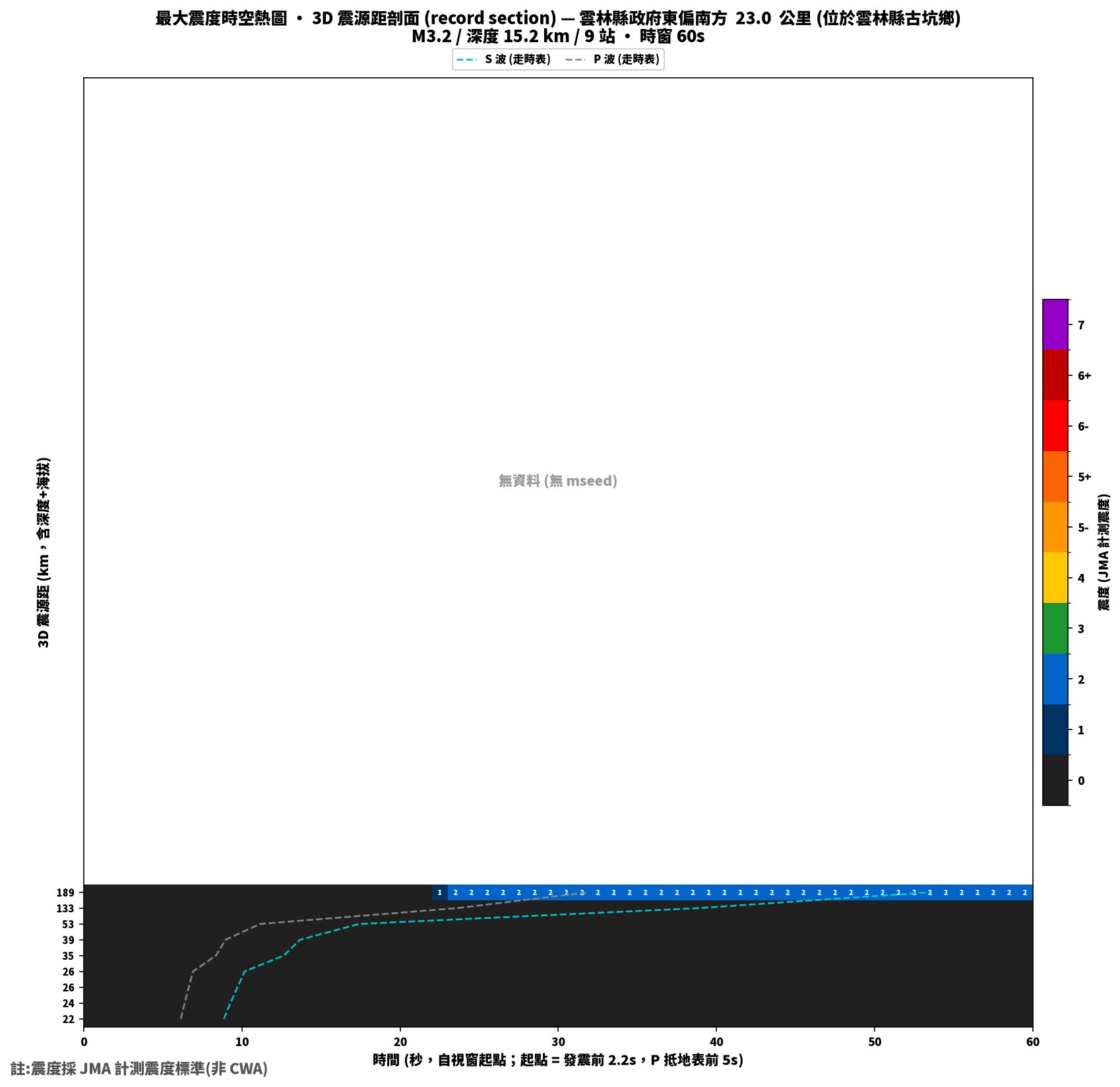 最大震度時空熱圖 • 震央距剖面（GDMS）