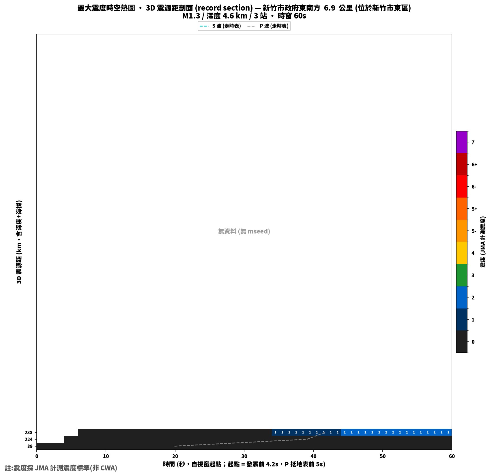 最大震度時空熱圖 • 震央距剖面（GDMS）