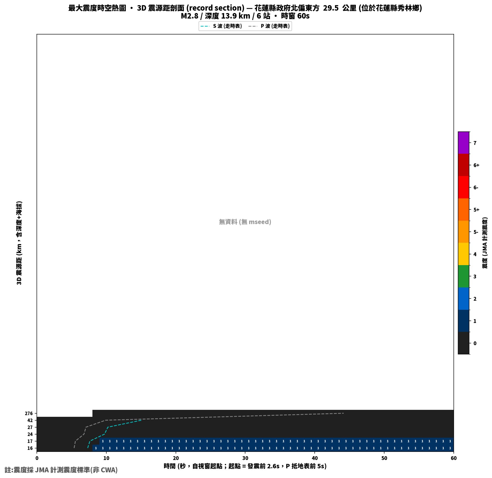 最大震度時空熱圖 • 震央距剖面（GDMS）