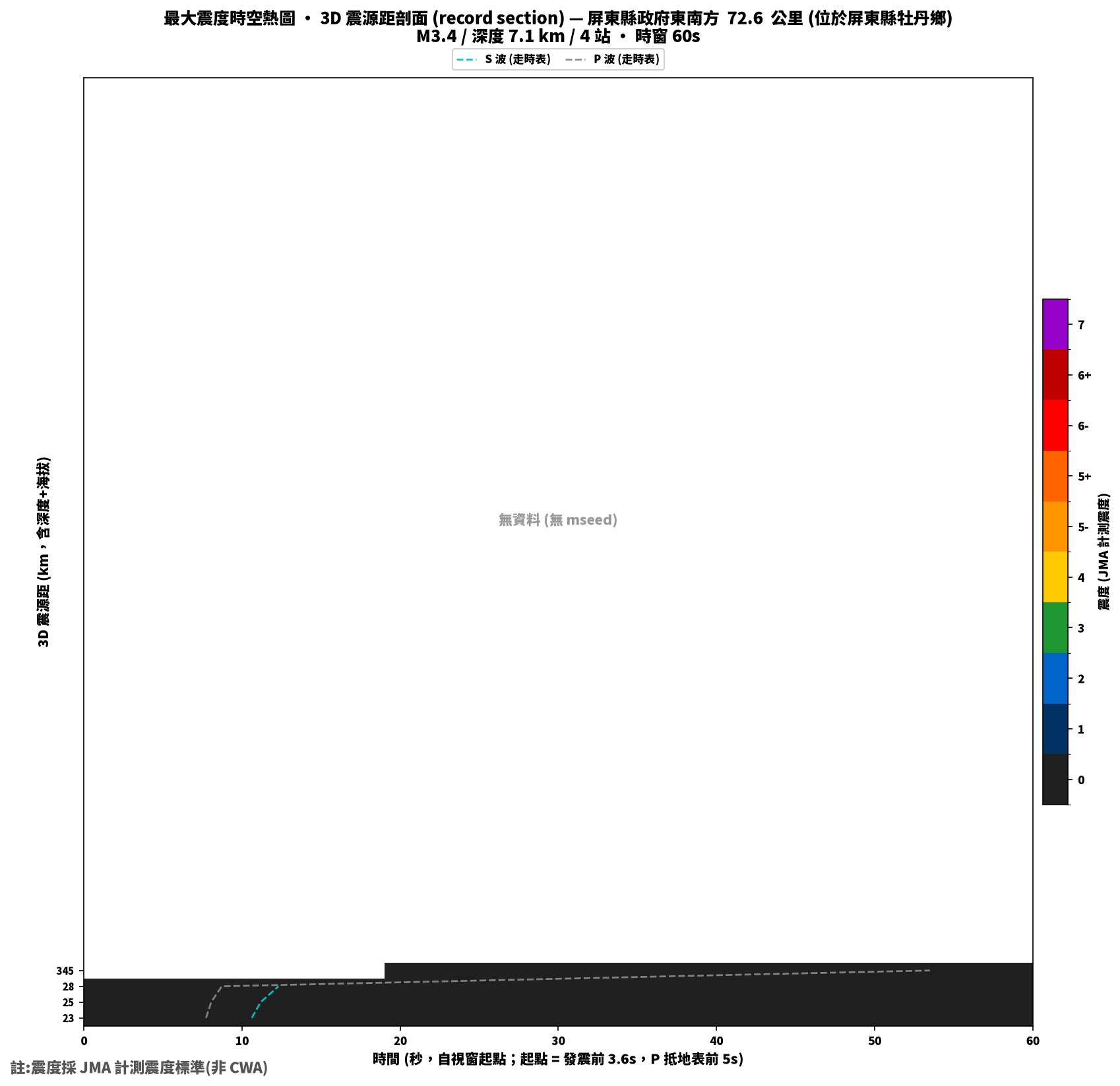 最大震度時空熱圖 • 震央距剖面（GDMS）