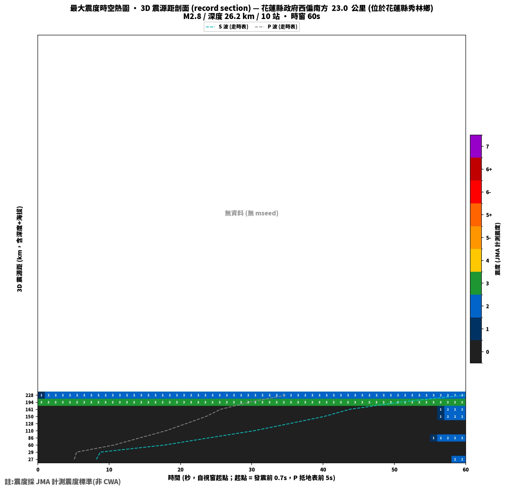 最大震度時空熱圖 • 震央距剖面（GDMS）