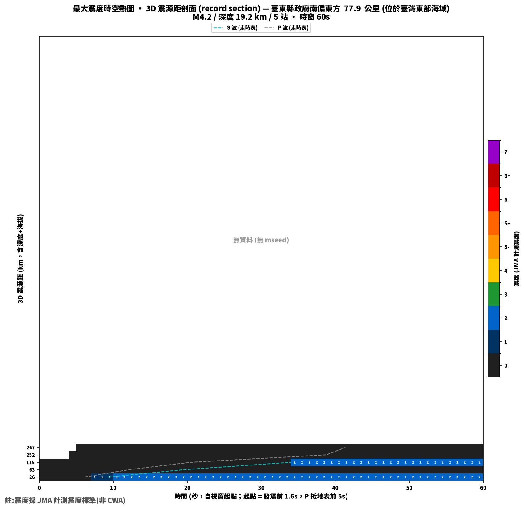 最大震度時空熱圖 • 震央距剖面（GDMS）