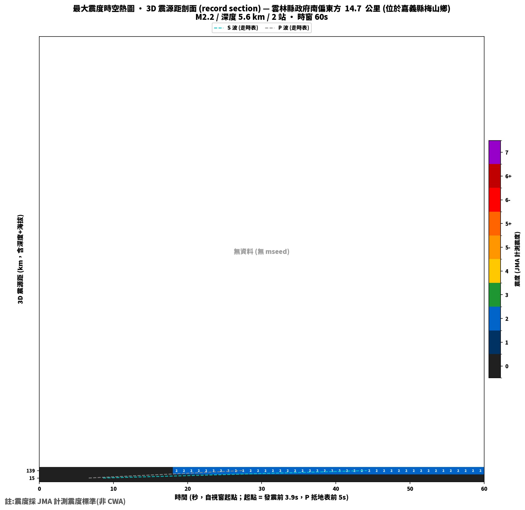 最大震度時空熱圖 • 震央距剖面（GDMS）
