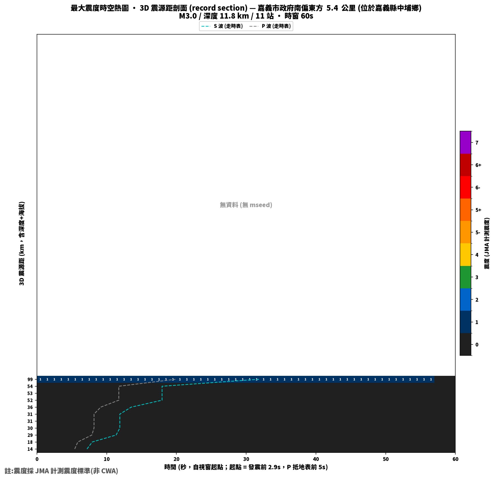 最大震度時空熱圖 • 震央距剖面（GDMS）